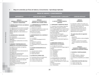 28
Educación
Alternativa
• Mapa de contenidos por Áreas de Saberes y Conocimientos - Aprendizajes Aplicados
MATEMÁTICA CIENCIAS NATURALES COMUNICACIÓN Y LENGUAJES CIENCIAS SOCIALES
MÓDULO I
CIENCIAS DE LA NATURALEZA EN
ARMONÍA CON LA MADRE TIERRA
1. LA IMPORTANCIA DE LA QUÍMICA EN
NUESTRA COTIDIANIDAD
1.1. División de la química.
1.2. Fenómenos químicos en el diario vivir.
1.3. Importancia de la química en el
desarrollo de los países.
1.4. Elementos químicos.
2. COMPORTAMIENTO DE LA MATERIA Y
ENERGÍA
2.1. La materia.
2.2. Los estados de agregación de la
materia.
2.3. Fenómenos químicos.
2.4. Mezcla y combinación.
2.5. Propiedades físicas y químicas de la
materia.
3. EL MUNDO MICROSCÓPICO DE LA
QUÍMICA
3.1. Estructura de la materia.
3.2. Modelos atómicos.
3.3. Núcleo del átomo.
4. LA FÍSICA EN EL DIARIO VIVIR
4.1. Fenómenos físicos en el diario vivir.
4.2. Avance histórico de la física.
4.3. La física y otras ciencias.
4.4. La física en el diario vivir.
MÓDULO I
NÚMEROS RACIONALES EN LA VIDA
FAMILIAR Y COMUNITARIA
1. SISTEMA PRODUCTIVO DE LAS FAMILIAS
Y COMUNIDADES
1.1. Representación de números racionales.
1.2. Operaciones con números racionales;
adición, sustracción, multiplicación,
división, aplicadas a la vida cotidiana y el
trabajo.
2. POTENCIACIÓN Y RADICACIÓN
2.1. Propiedades.
2.2. Operaciones con potenciación y
radicación.
2.3. Problemas y aplicaciones en la vida y
el trabajo.
3. RAZONES Y PROPORCIONES EN EL
MANEJO DE LOS RECURSOS NATURALES
3.1. Razón de cantidades homogéneas.
3.2. Proporciones.
3.3. Propiedades.
3.4. Cálculo de términos desconocidos de
una proporción.
3.5. Magnitudes directamente e
inversamente proporcionales.
3.6. Regla de tres simple en la vida familiar.
3.7. Porcentajes.
3.8. Resolución y cálculo del interés simple
en el manejo de los recursos naturales.
3.9. Estadística aplicada.
3.10. Problemas comunitarios que usan
razones y proporciones en procesos
productivos.
MÓDULO I
EL USO DE LA LENGUA SEGÚN EL
CONTEXTO
1. EXPRESIONES Y NARRATIVAS ORALES
1.1. Expresión oral de lenguas originarias
desde los saberes propios y diversos.
1.2. La lengua originaria en el aula, familia y
comunidad (reflexión crítica sobre el uso).
1.3. Idioma, lengua, dialecto, habla y la
diversidad lingüística.
1.4. Las funciones del lenguaje
(función apelativa o conativa, referencial,
emotiva, poética, fática o de contacto,
metalingüística).
1.5. El rescate de la identidad lingüística y
cultural.
2. EXPRESIONES ESCRITAS Y EL
SIGNIFICADO DE LAS PALABRAS
2.1. El origen de la escritura.
2.2. Expresión escrita de la lengua según el
contexto.
2.3. Ramas de la lingüística:
2.3.1. Morfológico.
2.3.2. Fonológico.
2.3.3. Sintáctico.
2.3.4. Semántico.
2.3.5. Pragmático.
3. LA EVOLUCIÓN DE LA ESCRITURA
3.1. La sílaba, palabra, frase, párrafo,
oración y el texto aplicado en nuestra vida
cotidiana.
3.2. Tipos de oraciones:
3.2.1. Enunciativas.
MÓDULO
EMERGENTE*
Su contenido se define de acuerdo a las
necesidades, demandas y potencialidades
de la comunidad educativa. Su
elaboración está a cargo de las y los
maestros/facilitadores del centro en
coordinación con las instituciones y
organizaciones del contexto.
*Se sugiere desarrollar los siguientes
módulos:
- Geopolítica.
- Tierras comunitarias y áreas protegidas
en Bolivia.
- Principios y valores de los pueblos
andino, amazónico y afro bolivianos.
- Otros.
MÓDULO I
FILOSOFÍAS, COSMOVISIONES Y
GEOGRAFÍA DE NUESTROS PUEBLOS
1. FILOSOFÍAS Y ESPIRITUALIDADES
1.1. Ética.
1.2. Espiritualidades y religiones.
1.3. Valores sociocomunitarios.
1.4. El Cosmos y el equilibrio con la Madre
Tierra.
2. CONOCIENDO NUESTRO ABYA YALA
2.1. Origen del Abya Yala.
2.2. Culturas del Abya Yala.
ÁREAS DE SABERES Y CONOCIMIENTOS
 