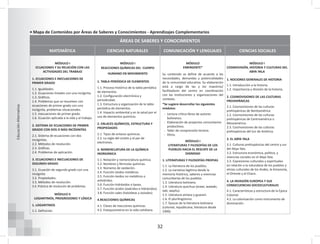 32
Educación
Alternativa
MATEMÁTICA CIENCIAS NATURALES COMUNICACIÓN Y LENGUAJES CIENCIAS SOCIALES
• Mapa de Contenidos por Áreas de Saberes y Conocimientos - Aprendizajes Complementarios
MÓDULO I
ECUACIONES Y SU RELACIÓN CON LAS
ACTIVIDADES DEL TRABAJO
1. ECUACIONES E INECUACIONES DE
PRIMER GRADO
1.1. Igualdades.
1.2. Ecuaciones lineales con una incógnita.
1.3. Gráficos.
1.4. Problemas que se resuelven con
ecuaciones de primer grado con una
incógnita, problemas situacionales.
1.5. Inecuaciones de primer grado.
1.6. Ecuación aplicada a la vida y al trabajo.
2. SISTEMA DE ECUACIONES DE PRIMER
GRADO CON DOS O MÁS INCÓGNITAS
2.1. Sistema de ecuaciones con dos
incógnitas.
2.2. Métodos de resolución.
2.3. Gráficas.
2.4. Problemas de aplicación.
3. ECUACIONES E INECUACIONES DE
SEGUNDO GRADO
3.1. Ecuación de segundo grado con una
incógnita.
3.2. Propiedades.
3.3. Métodos de resolución.
3.4. Práctica de resolución de problemas.
MÓDULO II
LOGARITMOS, PROGRESIONES Y LÓGICA
1. LOGARITMOS
1.1. Definición.
MÓDULO I
REACCIONES QUÍMICAS DEL CUERPO
HUMANO EN MOVIMIENTO
1. TABLA PERIÓDICA DE ELEMENTOS
1.1. Proceso histórico de la tabla periódica
de elementos.
1.2. Configuración electrónica y
periodicidad.
1.3. Estructura y organización de la tabla
periódica de elementos.
1.4. Impacto ambiental y en la salud por el
uso de elementos químicos.
2. ENLACES QUÍMICOS, ESTRUCTURA Y
PROPIEDADES
2.1. Tipos de enlaces químicos.
2.2. La regla del octeto y el par de
electrones.
3. NOMENCLATURA DE LA QUÍMICA
INORGÁNICA
3.1. Notación y nomenclatura química.
3.2. Nombres y fórmulas químicas.
3.3. Números de oxidación.
3.4. Función óxidos metálicos.
3.5. Función óxidos no metálicos o
anhídridos.
3.6. Función hidróxidos o bases.
3.7. Función ácidos (oxácidos e hidrácidos).
3.8. Función sales (haloideas y oxisales).
4.REACCIONES QUÍMICAS
4.1. Clases de reacciones químicas.
4.2. Estequiometria en la vida cotidiana.
MÓDULO
EMERGENTE*
Su contenido se define de acuerdo a las
necesidades, demandas y potencialidades
de la comunidad educativa. Su elaboración
está a cargo de las y los maestros/
facilitadores del centro en coordinación
con las instituciones y organizaciones del
contexto.
*Se sugiere desarrollar los siguientes
módulos:
- Lectura crítica libros de autores
bolivianos.
- Elaboración de proyectos comunitarios
productivos.
- Taller de comprensión lectora.
- Otros.
MÓDULO I
LITERATURAS Y FILOSOFÍAS DE LOS
PUEBLOS HACIA EL RESCATE DE LA
DIGNIDAD
1. LITERATURAS Y FILOSOFÍAS PROPIAS
1.1. La literatura de los pueblos.
1.2. La narrativa legítima desde la
memoria histórica, saberes y vivencias
comunitarias de los pueblos.
1.3. Literatura boliviana.
1.4. Literatura quechua (arawi, wawaki,
taki, wayñu).
1.5. Literatura aimara y guaraní.
1.6. El plurilingüismo.
1.7. Épocas de la literatura boliviana
(colonial, republicana, literatura desde
1900).
MÓDULO I
COSMOVISIÓN, HISTORIA Y CULTURAS DEL
ABYA YALA
1. NOCIONES GENERALES DE HISTORIA
1.1. Introducción a la historia.
1.2. Importancia y división de la historia.
2. COSMOVISIONES DE LAS CULTURAS
PREHISPÁNICAS
2.1. Cosmovisiones de las culturas
prehispánicas de Norteamérica.
2.2. Cosmovisiones de las culturas
prehispánicas de Centroamérica o
Mesoamérica.
2.3. Cosmovisiones de las culturas
prehispánicas del Sur de América.
3. EL ABYA YALA
3.1. Culturas prehispánicas del centro y sur
del Abya Yala.
3.2. Estructura económica, política, y
vivencias sociales en el Abya Yala.
3.3. Expresiones culturales y espirituales
en relación a la naturaleza de los pueblos y
etnias culturales de los Andes, la Amazonía,
el Oriente y el Chaco.
4. LA INVASIÓN EUROPEA Y SUS
CONSECUENCIAS SOCIOCULTURALES
4.1. Características y estructura de la Época
Colonial.
4.2. La colonización como instrumento de
dominación.
ÁREAS DE SABERES Y CONOCIMIENTOS
 