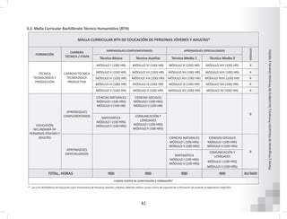 41
Planes
y
Programas
de
Educación
Primaria
y
Secundaria
de
Personas
Jóvenes
y
Adultas
MALLA CURRICULAR BTH DE EDUCACIÓN DE PERSONAS JÓVENES Y ADULTAS*
FORMACIÓN
CARRERA
TÉCNICA / ETAPA
APRENDIZAJES COMPLEMENTARIOS APRENDIZAJES ESPECIALIZADOS
MÓDULOS
Técnico Básico Técnico Auxiliar Técnico Medio 1 Técnico Medio 2
TÉCNICA
TECNOLÓGICA Y
PRODUCCIÓN
CARRERA TÉCNICA
TECNOLÓGICA
PRODUCTIVA
MÓDULO I (100) HRS MÓDULO VI (100) HRS MÓDULO XI (100) HRS MÓDULO XVI (100) HRS 4
MÓDULO II (100) HRS MÓDULO VII (100) HRS MÓDULO XII (100) HRS MÓDULO XVII (100) HRS 4
MÓDULO III (100) HRS MÓDULO VIII (100) HRS MÓDULO XIII (100) HRS MÓDULO XVIII (100) HRS 4
MÓDULO IV (100) HRS MÓDULO IX (100) HRS MÓDULO IX (100) HRS MÓDULO XIX (100) HRS 4
MÓDULO V (100) HRS MÓDULO X (100) HRS MÓDULO XV (100) HRS MÓDULO XX (100) HRS 4
EDUCACIÓN
SECUNDARIA DE
PERSONAS JÓVENES Y
ADULTAS
APRENDIZAJES
COMPLEMENTARIOS
CIENCIAS NATURALES
MÓDULO I (100 HRS)
MÓDULO II (100 HR)
CIENCIAS SOCIALES
MÓDULO I (100 HRS)
MÓDULO II (100 HRS
8
MATEMÁTICA
MÓDULO I (100 HRS)
MÓDULO II (100 HRS)
COMUNICACIÓN Y
LENGUAJES
MÓDULO I (100 HRS)
MÓDULO II (100 HRS)
APRENDIZAJES
ESPECIALIZADOS
CIENCIAS NATURALES
MÓDULO I (100 HRS)
MÓDULO II (100 HRS)
CIENCIAS SOCIALES
MÓDULO I (100 HRS)
MÓDULO II (100 HRS)
8
MATEMÁTICA
MÓDULO I (100 HRS)
MÓDULO II (100 HRS)
COMUNICACIÓN Y
LENGUAJES
MÓDULO I (100 HRS)
MÓDULO II (100 HRS)
TOTAL, HORAS 900 900 900 900 36/3600
CURSOS CORTOS DE CAPACITACIÓN O FORMACIÓN*
3.2. Malla Curricular Bachillerato Técnico Humanístico (BTH)
* Las y los facilitadores de Educación socio-humanística de Personas Jóvenes y Adultas, deberán realizar cursos cortos de capacitación o formación de acuerdo al reglamento específico.
 