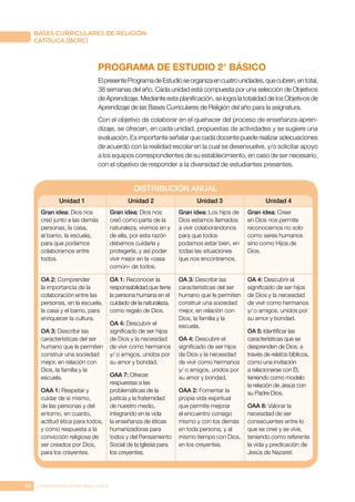 68 CONFERENCIA EPISCOPAL CHILE
BASES CURRICULARES DE RELIGIÓN
CATÓLICA (BCRC)
PROGRAMA DE ESTUDIO 2° BÁSICO
ElpresenteProgramadeEstudioseorganizaencuatrounidades,quecubren,entotal,
38 semanas del año. Cada unidad está compuesta por una selección de Objetivos
de Aprendizaje. Mediante esta planificación, se logra la totalidad de los Objetivos de
Aprendizaje de las Bases Curriculares de Religión del año para la asignatura.
Con el objetivo de colaborar en el quehacer del proceso de enseñanza-apren-
dizaje, se ofrecen, en cada unidad, propuestas de actividades y se sugiere una
evaluación. Es importante señalar que cada docente puede realizar adecuaciones
de acuerdo con la realidad escolar en la cual se desenvuelve, y/o solicitar apoyo
a los equipos correspondientes de su establecimiento, en caso de ser necesario,
con el objetivo de responder a la diversidad de estudiantes presentes.
DISTRIBUCIÓN ANUAL
Unidad 1 Unidad 2 Unidad 3 Unidad 4
Gran idea: Dios nos
creó junto a las demás
personas, la casa,
el barrio, la escuela,
para que podamos
colaborarnos entre
todos.
Gran idea: Dios nos
creó como parte de la
naturaleza, vivimos en y
de ella, por esta razón
debemos cuidarla y
protegerla, y así poder
vivir mejor en la «casa
común» de todos.
Gran idea: Los hijos de
Dios estamos llamados
a vivir colaborándonos
para que todos
podamos estar bien, en
todas las situaciones
que nos encontremos.
Gran idea: Creer
en Dios nos permite
reconocernos no solo
como seres humanos
sino como Hijos de
Dios.
OA 2: Comprender
la importancia de la
colaboración entre las
personas, en la escuela,
la casa y el barrio, para
enriquecer la cultura.
OA 3: Describir las
características del ser
humano que le permiten
construir una sociedad
mejor, en relación con
Dios, la familia y la
escuela.
OAA 1: Respetar y
cuidar de sí mismo,
de las personas y del
entorno, en cuanto,
actitud ética para todos,
y como respuesta a la
convicción religiosa de
ser creados por Dios,
para los creyentes.
OA 1: Reconocer la
responsabilidad que tiene
la persona humana en el
cuidado de la naturaleza,
como regalo de Dios.
OA 4: Descubrir el
significado de ser hijos
de Dios y la necesidad
de vivir como hermanos
y/ o amigos, unidos por
su amor y bondad.
OAA 7: Ofrecer
respuestas a las
problemáticas de la
justicia y la fraternidad
de nuestro medio,
integrando en la vida
la enseñanza de éticas
humanizadoras para
todos y del Pensamiento
Social de la Iglesia para
los creyentes.
OA 3: Describir las
características del ser
humano que le permiten
construir una sociedad
mejor, en relación con
Dios, la familia y la
escuela.
OA 4: Descubrir el
significado de ser hijos
de Dios y la necesidad
de vivir como hermanos
y/ o amigos, unidos por
su amor y bondad.
OAA 2: Fomentar la
propia vida espiritual
que permite mejorar
el encuentro consigo
mismo y con los demás
en toda persona, y al
mismo tiempo con Dios,
en los creyentes.
OA 4: Descubrir el
significado de ser hijos
de Dios y la necesidad
de vivir como hermanos
y/ o amigos, unidos por
su amor y bondad.
OA 5: Identificar las
características que se
desprenden de Dios, a
través de relatos bíblicos,
como una invitación
a relacionarse con Él,
teniendo como modelo
la relación de Jesús con
su Padre Dios.
OAA 8: Valorar la
necesidad de ser
consecuentes entre lo
que se cree y se vive,
teniendo como referente
la vida y predicación de
Jesús de Nazaret.
 