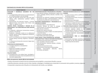 99
CONTENIDOS DEL SEGUNDO AÑO DE ESCOLARIDAD
PRIMER TRIMESTRE SEGUNDO TRIMESTRE TERCER TRIMESTRE
EVOLUCIÓN Y DESARROLLO SICOLÓGICO DEL SER
HUMANO
• Lasicología dedesarrolloHumanoysucontextualización
en la intraculturalidad e interculturalidad�
• Etapas del Desarrollo Humano (pre natal, post natal,
infancia, niñez, adolescencia, juventud, adultez,
ancianidad)
• Aproximaciones del desarrollo humano y sicosocial
(Sigmund Freud, Erick Erickson, Erick Fromm, Jean
Piaget, Lev Vigotsky y otros)
CAMBIOS FÍSICOS, SICOLÓGICOS Y SOCIALES EN LA
ADOLESCENCIA Y SUS CARACTERÍSTICAS DESDE NUESTRA
CULTURA
• La pubertad y adolescencia (características sexuales,
primarias y secundarias)
• Problemas y desajustes sociales en la adolescencia
(suicidio, anorexia, bulimia, drogadicción, alcoholismo,
violencia, abandono)
• Las Tic’s y su influencia en las relaciones interpersonales
(Cutting, Sexting, Grooming, ningufoneo, nomofobia y
otros)
• La importancia del desarrollo emocional integral (para
el Vivir Bien)
ESTRATEGIAS DE AFRONTAMIENTO
• Estrategias adaptativas y desadaptativas
• La resiliencia
• Manejo de la ansiedad y la depresión
• Hábitos de las personas resilientes
• Solución de conflictos
TALLER DE PADRES
• Acompañamiento a los cambios físicos, psicológicos y
emocionales de las hijas e hijos (Acompañamiento en la
crisis de los adolescentes)
DESPATRIARCALIZACIÓN Y PREVENCIÓN DE LA VIOLENCIA
• Salud afectiva (confianza, afrontamiento, respeto entre
otras) y patologías afectivas (obsesión, toxicidad, celos
entre otras)
• Mecanismos de protección individual (reconocimiento
de factores de riesgo y autoconocimiento) y colectiva
(instituciones de protección y rutas de denuncia)
RELACIONES INTERPERSONALES Y PREVENCIÓN DE LA
VIOLENCIA DE GÉNERO
• Identidad de género y diversidad sexual
• Relaciones afectivas (el amor, el noviazgo, el
enamoramiento y las relaciones sentimentales).
• Mitos del amor romántico
• Manejo de las rupturas amorosas
• Identificación de riesgos y peligros con parejas agresivas
y relaciones toxicas
• Embarazo no planificado y aborto
• Maternidad y paternidad responsable
SALUD SEXUAL Y SALUD REPRODUCTIVA: MÉTODOS
ANTICONCEPTIVOS Y TOMA DE DECISIONES RESPONSABLES
• Importancia de la salud sexual y reproductiva
• Sexo, sexualidad y relaciones coitales
• Toma de decisiones, relaciones sexuales y métodos
anticonceptivos
• Infecciones de transmisión sexual
• Diferencia entre Preservativos y Anticonceptivo
• Métodos anticonceptivos (Naturales, barrera,
hormonales, quirúrgicos)
PROCESOS NEUROSICOLÓGICOS DEL COMPORTAMIENTO
HUMANO
• El sistema nervioso central y periférico en relación con
los procesos síquicos
• Los hemisferios del cerebro, funciones y su influencia en
el comportamiento
• Neurociencia de la afectividad
• Neurotransmisores y su efecto en el comportamiento.
• Importancia y cuidado del sistema nervioso (Hábitos de
vida saludables: alimentación, higiene, estilo de vida)
FUNCIONES PSÍQUICAS BÁSICAS Y SUPERIORES
• Importancia de estudio de los procesos síquicos
• Funciones psíquicas básicas y sus cuidados
(sensopercepción, atención y memoria)
• Funciones psíquicas superiores y sus cuidados (Lenguaje
y funciones ejecutivas, emocionalidad, afectividad y
comportamiento)
AUTOCONOCIMIENTO PARA LA APROXIMACIÓN AL
PROYECTO DE VIDA
• Autoconcepto, autoimagen, autoestima, autoevaluación.
• El proyecto de vida como búsqueda de la realización
integral, desarrollo de talentos
PERFIL DE SALIDA DEL TERCER AÑO DE ESCOLARIDAD
• Analiza críticamente la relación entre las cosmovisiones de las NyPIOCs y conocimiento filosófico universal.
• Identifica elementos culturales como los mitos, leyendas, simbologías y ritualidades para comprender la cosmovisión de los pueblos y naciones originarias.
• Comprende la importancia de la filosofía en la interpretación del mundo y sus realidades.
Planes
y
Programas
de
Educación
Secundaria
Comunitaria
Productiva
 