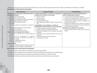100
• Elabora su proyecto de vida, a partir del autoconocimiento y en base a metas y aspiraciones personales, sociales y profesionales con relación a su realidad.
CONTENIDOS DEL TERCER AÑO DE ESCOLARIDAD
PRIMER TRIMESTRE SEGUNDO TRIMESTRE TERCER TRIMESTRE
PROYECTO DE VIDA COMO BASE FUNDAMENTAL PARA EL
DESARROLLO PERSONAL
• Importancia del proyecto de vida
• Reflexión sobre mi proyecto de vida
• Elaborando mi proyecto de vida paso a paso (talentos,
potencialidades, habilidades y vocación)
• Metas y aspiraciones del ser humano
• Motivación
• Factores que potencian y obstaculizan el proyecto de
vida
• Importancia de proyecto de vida para desarrollo
personal, social y productivo
• Liderazgo transformador de la realidad
INTRODUCCIÓN AL CONOCIMIENTO FILOSÓFICO
• La curiosidad y el asombro como punto de partida de
la filosofía
• Diversas formas de comprensión de la realidad:
Conocimiento común, la explicación del sentido, la
comprensión racional.
• Símbolos e iconografía de la filosofía
• Los métodos de la filosofía
TALLER DE PADRES
• El valor de las familias desde las cosmovisiones de los
pueblos (Encontrar en la familia un refugio seguro).
CRITERIOS BÁSICOS PARA EL ESTUDIO DEL PENSAMIENTO
HUMANO EN LA HISTORIA Y LAS CULTURAS
• Historia e historias
• Cultura y culturas
• Filosofía y filosofías
• Historiografía de la filosofía
• Líneas de tiempo paralelas: Occidente, Oriente y Abya
Yala
LOS ORÍGENES DE LAS FILOSOFÍAS. EL INTERÉS DE
COMPRENDER EL ORIGEN, SENTIDO Y FIN DE LA REALIDAD
• Contexto y origen de las filosofías orientales
• Contexto y origen de las filosofías del Abya Yala.
• Diferencias conceptuales entre cosmogonía, cosmología
y teogonía.
• Cosmovisiones de los pueblos originarios del norte del
continente.
• Contexto y origen de la filosofía Occidental
• Los naturalistas y el arché
COSMOVISIONES DE LOS PUEBLOS ORIGINARIOS DEL
ESTADO PLURINACIONAL DE BOLIVIA
• Las cosmovisiones de los pueblos originarios
• Los mitos de los pueblos andinos, amazónico y chaqueño
• La relación de reciprocidad con el entorno natural
• El pensar desde lo andino, amazónico y chaqueño para
una filosofía intercultural
• Simbología e iconografía andino, amazónico y chaqueño
• Tradiciones y ritos: formas particulares para comprender
el mundo desde otras miradas
PROBLEMAS DE LA HISTORIA DE LA FILOSOFÍA
• Factores extrafilosóficos que influyen en la historia de la
filosofía
PERFIL DE SALIDA DEL CUARTO AÑO DE ESCOLARIDAD
• Asume una postura crítica respecto a los periodos en la historia de la filosofía.
• Establece criterios comparativos entre el porte de autores de la filosofía contemporánea con la realidad actual.
• Distingue los periodos históricos de la filosofía y las problemáticas filosóficas en cada una de ellas.
• Identifica los sentidos emancipatorios del pensamiento latinoamericano y bolivianos de sus exponentes.
Educación
Secundaria
Comunitaria
Productiva
 