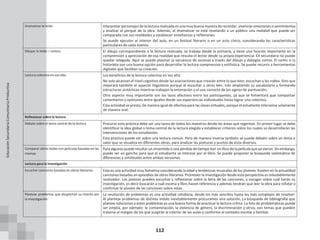 112
Dramatizar lo leído Interpretar personajes de la lectura realizada es una muy buena manera de recordar, vivenciar emociones o sentimientos
y analizar el porqué de la obra. Además, al dramatizar se está revelando a un público una realidad que puede ser
comparada con sus realidades y establecer enseñanzas y reflexiones.
Se puede ejecutar al interior del aula, en un festival literario o en un acto cívico, considerando las características
particulares de cada evento.
Dibujar lo leído – comics El dibujo correspondiente a la lectura realizada, se trabaja desde la primaria, y tiene una función importante en la
comprensión y apreciación de esa realidad que rescata el lector desde su propia experiencia. En secundaria no puede
quedar relegada. Aquí se puede plasmar la secuencia de escenas a través del dibujo y diálogos cortos. El comic o la
historieta son una buena opción para desarrollar la lectura comprensiva y estilística. Se puede recurrir a herramientas
digitales que faciliten su creación.
Lectura colectiva en voz alta Los beneficios de la lectura colectiva en voz alta
No solo alcanzan el nivel cognitivo desde las asociaciones que crearán entre lo que leen, escuchan y les rodea. Sino que
mejorará también el aspecto lingüístico porque al escuchar a otros leer, irán ampliando su vocabulario y formando
estructuras sintácticas mientras trabajan la entonación y el uso correcto de los signos de puntuación.
Otro aspecto muy importante son los lazos afectivos entre los participantes, ya que se fomentará que compartan
comentarios y opiniones entre iguales desde sus experiencias individuales hasta lograr una colectiva.
Esta actividad se presta, de manera igual de efectiva para las clases virtuales, porque el estudiante interviene solamente
de manera oral.
Reflexionar sobre la lectura
Debate sobre el tema central de la lectura Procurar esta práctica debe ser una tarea de todos los maestros desde las áreas que regentan. En primer lugar se debe
identificar la idea global o tema central de la lectura elegida y establecer criterios sobre los cuales se desarrollarán las
intervenciones de los estudiantes.
Esta práctica puede ser sobre una lectura común. Pero de manera inversa también se puede debatir sobre un tema o
valor que se visualiza en diferentes obras, para analizar las posturas y puntos de vista diversos.
Comparar obras leídas con películas basadas en las
mismas
Para algunos puede resultar unsinsentido o una pérdida de tiempo leer un libro de la película que ya vieron. Sin embargo,
puede ser un gancho para que el estudiante se interese por el libro. Se puede proponer la búsqueda sistemática de
diferencias y similitudes entre ambas versiones.
Lectura para la investigación
Escuchar canciones basadas en obras literarias Esta es una actividad muy llamativa considerando la edad y tendencias musicales de los jóvenes. Existen en la actualidad
canciones basadas en episodios de obras literarias. Promover la investigación desde esta perspectiva es indudablemente
motivador. Los jóvenes pueden escuchar y reflexionar sobre la letra de las canciones, y escoger sobre cuál harán su
investigación, es decir buscarán a cuál escena y libro hacen referencia y además tendrán que leer la obra para refutar o
confirmar la alusión de las canciones sobre estas.
Plantear problemas que despierten su interés por
la investigación
La resolución de problemas es una actividad cotidiana, desde los más sencillos hasta los más complejos de resolver.
Al plantear problemas de distinta índole inevitablemente procuramos una solución. La búsqueda de bibliografía que
plantee soluciones a estos problemas es una buena forma de practicar la lectura crítica. La lista de problemáticas puede
ser amplia, por ejemplo: la contaminación, la violencia de género, la discriminación y otros, son temas que pueden
tratarse al margen de los que surgirán al interior de las aulas y conforme al contexto escolar y familiar.
Educación
Secundaria
Comunitaria
Productiva
 
