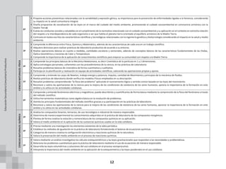 12
6º
• Propone acciones preventivas relacionadas con la variabilidad y expresión génica, su importancia para la prevención de enfermedades ligadas a la herencia, considerando
su impacto en la salud comunitaria integral.
• Diseña propuestas de socialización de las leyes en el marco del cuidado del medio ambiente, promoviendo el cuidado socioambiental en convivencia armónica con la
Madre Tierra�
• Evalúa las conductas sociales y saludables en el cumplimiento de la normativa relacionado con el cuidado socioambiental y su aplicación en el contexto en estrecha relación
del respeto a la interdependencia de cada organismo o ser que habita el planeta tierra orientado al equilibrio armónico de la Madre Tierra.
• Contrasta en textos escritos las características científicas y tecnológicas relacionadas con la ingeniería genética y biotecnología considerando el impacto en la salud y medio
ambiente.
CIENCIAS
NATURALES:
FÍSICA
3º
• Comprende la diferencia entre Física, Química y Matemática, además de las características de cada una en un trabajo científico.
• Adquiere destrezas para realizar prácticas de laboratorio productivo de acuerdo a su entorno.
• Realiza operaciones básicas en cuanto a medidas, cantidades escalares y vectoriales, además de conceptos básicos de las características fundamentales de las Ondas,
Óptica Geométrica y nociones de Calor y Temperatura.
• Comprende la importancia de la aplicación de conocimientos científicos para mejorar su comunidad con respeto a la Madre Tierra.
4º
• Comprende los principios básicos de la Mecánica Newtoniana, es decir Cinemática de la partícula en 1 y 2 dimensiones.
• Aplica estrategias personales, coherentes con los procedimientos de la ciencia, en las prácticas de Laboratorio.
• Resuelve problemas básicos de cinemática de forma cuantitativa y cualitativa.
• Participa en la planificación y realización en equipo de actividades científicas, valorando las aportaciones propias y ajenas.
5º
• Comprende y entiende las Leyes de Newton, trabajo energía y potencia, Impulso, cantidad de Movimiento y principios de la mecánica de fluidos.
• Realiza prácticas de laboratorio donde verifica los modelos Físicos empleados en su descripción.
• Resuelve problemas comprendiendo “la física del problema” aplicando el razonamiento lógico y sentido común basado en las leyes del movimiento.
• Reconoce y valora las aportaciones de la ciencia para la mejora de las condiciones de existencia de los seres humanos, aprecia la importancia de la formación en este
ámbito y la utiliza en las actividades cotidianas.
6º
• Comprende y entiende fenómenos eléctricos y magnéticos; puede describirlos y cuantificarlos de forma básica mediante la comprensión de la física del fenómeno a través
del método científico.
• Utiliza herramientas matemáticas como algebra básica en la resolución de problemas.
• Asimila los principios fundamentales del método científico gracias a su participación en las prácticas de laboratorio.
• Reconoce y valora las aportaciones de la ciencia para la mejora de las condiciones de existencia de los seres humanos, apreciar la importancia de la formación en este
ámbito y la utiliza en las actividades cotidianas.
CIENCIAS
NATURALES:
QUÍMICA
3º
• Analiza los compuestos binarios, ternarios, de uso tecnológico e industrial de manera responsable.
• Determina de manera experimental los conocimientos adquiridos en la práctica de laboratorio de los compuestos inorgánicos.
• Plantea de forma creativa la notación y nomenclatura de los compuestos químicos en su aplicación.
• Valora el medio ambiente en la aplicación de las sustancias químicas usadas en la vida cotidiana.
4º
• Precisa mediante una investigación los elementos existentes de la tabla periódica.
• Establece los métodos de igualación en la práctica de laboratorio fortaleciendo el balance de ecuaciones químicas.
• Categoriza de manera creativa la configuración electrónica y reacciones químicas de la naturaleza.
• Valora la preservación del medio ambiente en el proceso de reacciones químicas.
5º
• Valora mediante un análisis investigativo los cálculos estequiométricos y las leyes gravitacionales que respondan a las necesidades y problemáticas.
• Relaciona los problemas cuantitativos para la práctica de laboratorio mediante el uso de ecuaciones de menara responsable.
• Desarrolla las leyes volumétricas y soluciones del uso cotidiano en el proceso socioprocutivo.
• Interpreta la importancia del medio ambiente en la aplicación de la estequiometria y las leyes ponderales en el uso cotidiano.
Educación
Secundaria
Comunitaria
Productiva
 