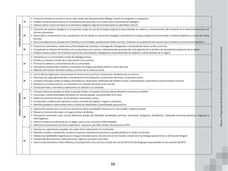 15
LENGUA
ORIGINARIA
1º
• Conoce el tiempo en función a horas, días meses del año generando diálogo a partir de preguntas y respuestas.
• Entabla conversaciones básicas en la presentación personal, en el marco de la comunicación dialógica.
• Elabora textos cortos con base en la literatura indígena originaria fortaleciendo su identidad cultural.
2º
• Comunica de manera dialógica en situaciones reales de uso de la lengua originaria desarrollando los saberes y conocimientos del contexto en la intercomunicación con
actores educativos.
• Desarrolla la comprensión oral y producción escrita desde la interacción dialógica comunitaria en lengua originaria promoviendo la lealtad lingüística a través de textos
escritos.
• Narra las experiencias pasadas de la familia y la comunidad, produciendo textos escritos, mediante la recopilación de sucesos para fortalecer la conciencia lingüística.
3º
• Conoce las costumbres, tradiciones y festividades del contexto, investigando, dialogando e interpretando textos orales y escritos.
• Comprende la relación del hombre con la naturaleza y el cosmos, sistematizando procesos del ciclo agrícola de la siembra de variedad de productos de la región.
• Produce textos a partir de la historia oral de las comunidades; dialogando y sistematizando los saberes y conocimientos de la región.
LENGUA
EXTRANJERA
1º
• Interactúa en su comunidad a través de diálogos breves.
• Enseña su entorno a través de la descripción oral y escrita.
• Prioriza los saberes y conocimientos de su comunidad.
• Demuestra comprensión auditiva y oral básica en lengua extranjera dentro y fuera del aula.
• Obtiene información de textos orales y escritos de su entorno social.
2º
• Usa el idioma inglés para comunicarse en forma oral y escrita en situaciones cotidianas de su entorno.
• Reconoce las reglas gramaticales y vocabulario en la traducción y producción de frases u oraciones cortas.
• Compara mensajes orales en lengua extranjera en situaciones habituales del ámbito escolar, reconociendo y aplicando la pronunciación correcta.
• Reflexiona y evalúa la forma, el contenido y el contexto del texto oral y escrito.
• Construye frases, oraciones y expresiones en relación a su contexto.
3º
• Compara historias pasadas en base al pasado simple y el pasado continúo desarrollando la escritura y oralidad.
• Construye y relata actividades familiares en tiempo pasado, socializándolo en el aula.
• Explica las acciones del ayer, fin de semana, vacaciones y otras.
• Comprende y elabora descripciones cortas y sencillas de objetos y lugares conocidos.
• Identifica palabras relacionadas entre sí sobre las habilidades y posibilidades que practica.
4º
• Expresa de manera oral y escrita sus opiniones sobre actividades futuras en su comunidad, ciudad y escuela.
• Planea un itinerario de viaje a un lugar turístico de Bolivia.
• Demuestra oralmente y por escrito diferentes grados de habilidad, posibilidad, permiso, necesidad, obligación, prohibición, utilizando oraciones positivas, negativas e
interrogativas.
• Valora la medicina tradicional de su región, para curar o prevenir enfermedades.
• Selecciona vocabulario, términos específicos, oraciones, párrafos, textos, documentos al BTH
5º
• Expresa sus experiencias pasadas, las cuales tiene repercusión en el presente.
• Identifica, analiza, comprende, produce y expresa oraciones en presente y pasado perfecto en todas sus formas.
• Destaca las habilidades lingüísticas en lengua extranjera para comunicarse con el mundo a través de la tecnología que permita su formación integral.
• Comprende descripciones sobre personas, lugares y acciones conocidas.
• Valora el pensamiento crítico reflexivo y la producción oral y escrita a través del uso de términos del lenguaje especializado en las carreras del BTH.
Planes
y
Programas
de
Educación
Secundaria
Comunitaria
Productiva
 
