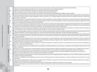 16
6º
• Resume lo que otras personas dicen a través de la lectura y escritura de ensayos en el idioma extranjero en base a temas medioambientales.
• Organiza sus experiencias personales expresando sus emociones sobre situaciones de su realidad y posibilidad.
• Argumenta su opinión sobre diferentes situaciones de manera formal sobre un tema determinado.
• Valora la apropiación de conocimientos del inglés y la investigación para traducir diversos textos.
• Expresa sus ideas y emociones en torno a un tema con coherencia, cohesión y fluidez, organizándolas para establecer relaciones lógicas.
CIENCIAS
SOCIALES
1º
• Inserta el estudio de la evolución del ser humano y de las culturas clásicas que se desarrollaron en el Extremo Oriente, Medio Oriente, Europa y América, en los parámetros
teóricos de las ciencias sociales en general y geografía e historia en particular, con un enfoque integrador reflexionando sobre las condiciones materiales y culturales que
permitieron su desarrollo.
2º
• Comprende la génesis y desarrollo del fenómeno colonizador a partir del estudio de las culturas originarias del territorio que hoy ocupa Bolivia y la violenta destrucción
de sus instituciones y sociedad por la invasión colonizadora española que impuso mecanismos de explotación, opresión y aculturación a la población originaria; tal estudio
permite al estudiante formarse una perspectiva descolonizadora.
3º
• Asimila el desarrollo del proceso independentista de América enmarcado en el contexto de las grandes rebeliones indígenas de fines del siglo XVIII y de las problemáticas
del contexto internacional desde el renacimiento, la ilustración, la primera revolución industrial, la Independencia norteamericana y la Revolución francesa, articulando las
relaciones entre los diversos procesos históricos, para obtener una visión global de la época, desde un enfoque crítico.
• Interpreta el rol de la mujer en los procesos históricos y a partir de ellos se concientiza sobre el carácter patriarcal de la sociedad y asume determinación para coadyuvar
en la transformación social, respetando y aplicando las leyes referidas a la mujer en su entorno familiar y escolar.
4º
• Aplica un abordaje integral y secuencial en el estudio de la historia de Bolivia del Siglo XIX, para comprender la lógica de cada proceso histórico y derivando de ello, distintas
temáticas emergentes, como la del medio ambiente, así como la de los derechos de la mujer, adquiriendo conciencia sobre estas problemáticas.
5º
• Adquiere las nociones básicas para el planteamiento de una historia crítica y a partir de ellas emprende su estudio de la historia contemporánea de los grandes procesos
históricos del contexto internacional y americano, para enmarcar el estudio de la historia de Bolivia en el siglo XX, adquiriendo valoraciones de los deberes y derechos de
la ciudadanía boliviana.
6º
• Aprehende conceptos integradores de las ciencias sociales para comprender el mundo contemporáneo a partir de la segunda guerra mundial, que enmarcan la historia de
Bolivia desde la Revolución Nacional hasta nuestros días, concientizándose de temáticas emergentes como la integración latinoamericana, las identidades bolivianas, la
despatriarcalización, la protección del medio ambiente y otros.
• Interpreta las tendencias geopolíticas que se expresan en los diferentes proyectos de integración económica en Latinoamérica y determina su opción de integración a
partir de su noción de identidad nacional.
ARTES
PLÁSTICAS
Y
VISUALES
1º
• Aplica nociones fundamentales de la clasificación de las artes plásticas y visuales describiendo sus características y su importancia de las subáreas de desarrollo en la vida
plena y comunitaria.
• Identifica y reconoce los instrumentos, recursos y materiales necesarios e indispensables para el desarrollo del dibujo técnico, dibujo artístico, modelado y pintura artística.
• Conceptualiza y dibuja elementos, líneas y ángulos desde el área del dibujo técnico para la producción, creatividad y emprendimiento en la vida comunitaria.
• Describe y reconoce hitos de acontecimientos importantes de la historia del arte complementando entre las generalidades de artes originarias y el arte universal.
• Relaciona el área de diseño gráfico como su aplicación en la vida cotidiana y comunitaria.
2º
• Reconoce las diferentes formas geométricas con definiciones precisas para el uso de terminología empleada en el dibujo técnico, a la vez identifica y clasifica los elementos
notables de las figuras bidimensionales.
• Identifica las variedades de estilos tipográficos como una rama del diseño gráfico para la inserción de textos en los tipos de producción escrita existentes en la vida
comunitaria.
• Aplica nociones fundamentales del dibujo artístico, para representar la realidad o la imaginación a través de técnicas variadas de dibujo y composiciones cromáticas,
aplicadas en los diversos géneros de representación pictórica.
• Describe hitos de acontecimientos importantes de la historia del arte fortaleciendo la identidad cultural desde las artes originarias.
• Diseña y produce desde las artes aplicadas el modelado en materiales manipulables y medios del contexto para la representación de características culturales y artísticas
decorativas.
Educación
Secundaria
Comunitaria
Productiva
 