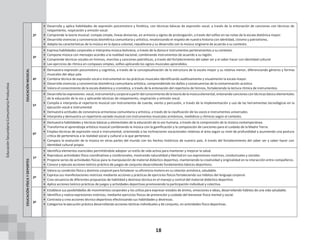 18
EDUCACIÓN
MUSICAL
2º
• Desarrolla y aplica habilidades de expresión psicomotora y fonética, con técnicas básicas de expresión vocal, a través de la entonación de canciones con técnicas de
relajamiento, respiración y emisión vocal.
• Comprende la teoría musical: compás simple, líneas divisorias, en armonía y signos de prolongación, a través del solfeo en las notas de la escala diatónica mayor.
• Desarrolla vivencias y convivencias biométrica comunitaria y artística, revalorizando el respeto de nuestra historia con identidad, civismo y patriotismo,
• Adapta las características de la música en la época colonial, republicana y su desarrollo con la música originaria de acuerdo a su contexto.
3º
• Expresa habilidades corporales e interpreta música boliviana, a través de la danza e instrumentos pertenecientes a su contexto.
• Compone música con mensajes acordes a la realidad nacional, combinando instrumentos de acuerdo a su región.
• Comprende técnicas vocales en himnos, marchas y canciones patrióticas, a través del fortalecimiento del saber ser y el saber hacer con identidad cultural
• Lee ejercicios de rítmica en compases simples, solfeo aplicando los signos musicales aprendidos.
4º
• Demuestra expresión psicomotora y cognitiva, a través de la conceptualización de la estructura de la escala mayor y su relativa menor, diferenciando géneros y formas
musicales del abya yala
• Combina técnica de expresión vocal e instrumental en las prácticas musicales identificando auditivamente y visualmente la escala mayor.
• Desarrolla vivencias y convivencias biométrica comunitaria artística, comprendiendo los daños y consecuencias de la contaminación acústica
• Valora el conocimiento de la escala diatónica y cromática, a través de la entonación del repertorio de himnos, fortaleciendo la lectura rítmica de instrumentos.
5º
• Desarrollalasexpresiones:vocal, instrumentalycorporalapartirdelconocimiento delateoría delamúsicaelemental, entonando canciones con técnicas básica elementales
de la educación de la voz y aplicando técnicas de relajamiento, respiración y emisión vocal.
• Compila e interpreta el repertorio musical con instrumentos de cuerda, viento y percusión, a través de la implementación y uso de las herramientas tecnológicas en la
ejecución vocal e instrumental
• Demuestra actitudes de convivencia armoniosa comunitaria y artística, a través de la clasificación de las voces e instrumentos universales.
• Interpreta y demuestra un repertorio variado musical con instrumentos musicales armónicos, melódicos y rítmicos según el contexto.
6º
• Demuestra habilidades y técnicas básicas y elementales de la educación de la voz humana, a través de la comprensión de la música contemporánea.
• Transforma el aprendizaje artístico musical combinando la música con la gamificación y la composición de canciones para el cuidado de la Madre Tierra.
• Emplea técnicas de expresión vocal e instrumental, orientando a las inclinaciones vocacionales relativas al área según su nivel de profundidad y asumiendo una postura
crítica de pertenencia a la realidad social y cultural a la que pertenece.
• Compara la evolución de la música en otras partes del mundo con los hechos históricos de nuestro país. A través del fortalecimiento del saber ser y saber hacer con
identidad cultural propia.
EDUCACIÓN
FÍSICA
Y
DEPORTES
1º
• Identifica elementos esenciales permitiéndole adoptar un estilo de vida activo para mantener y mejorar la salud.
• Reproduce actividades físico coordinativas y condicionales, mostrando naturalidad y libertad en sus expresiones motrices, conductuales y sociales.
• Propone series de actividades físicas para la manipulación de material didáctico deportivo, manteniendo la creatividad y originalidad en la interacción entre compañeros.
• Conoce y ejecuta acciones teórico práctico de juegos de conjunto desarrollando fundamentos básicos deportivos.
2º
• Valora su condición física y dominio corporal para fortalecer su eficiencia motora en su relación armónica, saludable.
• Expresa sus manifestaciones motrices mediante acciones y prácticas de ejercicios físicos fortaleciendo sus hábitos del lenguaje corporal.
• Crea secuencia de diferentes propuestas de habilidad y destreza técnica en el manejo y control del material didáctico deportivo.
• Aplica acciones teórico prácticas de juegos y actividades deportivas promoviendo la participación individual y colectiva.
3º
• Establece sus posibilidades de movimientos corporales y los utiliza para expresar estados de ánimo, emociones e ideas, desarrollando hábitos de una vida saludable.
• Identifica y realiza expresiones motrices, mediante ejercicios físicos de prevención y cuidado del bienestar físico mental y social.
• Contrasta y crea acciones técnico deportivos efectivizando sus habilidades y destrezas.
• Categoriza la ejecución práctica desarrollando acciones tácticas individuales y de conjunto, en actividades físico deportivas.
Educación
Secundaria
Comunitaria
Productiva
 