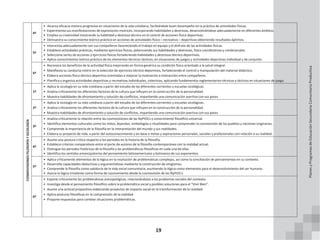 19
4º
• Alcanza eficacia motora progresiva en situaciones de la vida cotidiana, facilitándole buen desempeño en la práctica de actividades físicas.
• Experimenta sus manifestaciones de expresiones motrices, incorporando habilidades y destrezas, desenvolviéndose adecuadamente en diferentes ámbitos.
• Emplea su creatividad mostrando su habilidad y destreza técnica en el control de acciones físico deportivas.
• Demuestra su conocimiento teórico práctico en acciones de actividades físico – recreativo – deportivas obteniendo resultados óptimos.
5º
• Interactúa adecuadamente con sus compañeros favoreciendo el trabajo en equipo y el disfrute de las actividades físicas.
• Establece actividades prácticas, mediante ejercicios físicos, potenciando sus habilidades y destrezas, físico coordinativas y condicionales.
• Selecciona series de acciones y ejercicios físicos fortaleciendo habilidades y destrezas técnico deportivos.
• Aplica conocimientos teórico práctico de los elementos técnicos tácticos, en situaciones de juegos y actividades deportivas individual y de conjunto.
6º
• Reconoce los beneficios de la actividad física mejorando en forma genérica su condición física orientado a la salud integral.
• Manifiesta su conducta motriz en la selección de ejercicios técnico deportivos, fortaleciendo el control y manipulación del material didáctico.
• Elabora acciones físico técnico deportivo orientadas a mejorar la motivación e interacción entre compañeros.
• Planifica y organiza actividades deportivas y recreativas individuales, colectivas, aplicando fundamentos reglamentarios técnicos y tácticos en situaciones de juego.
COSMOVISIONES
FILOSOFÍA
Y
SICOLOGÍA
1º
• Aplica la sicología en su vida cotidiana a partir del estudio de las diferentes corrientes y escuelas sicológicas.
• Analiza críticamente los diferentes factores de la cultura que influyen en la construcción de la personalidad.
• Muestra habilidades de afrontamiento y solución de conflictos, impartiendo una comunicación asertiva con sus pares.
2º
• Aplica la sicología en su vida cotidiana a partir del estudio de las diferentes corrientes y escuelas sicológicas.
• Analiza críticamente los diferentes factores de la cultura que influyen en la construcción de la personalidad.
• Muestra habilidades de afrontamiento y solución de conflictos, impartiendo una comunicación asertiva con sus pares.
3º
• Analiza críticamente la relación entre las cosmovisiones de las NyPIOCs y conocimiento filosófico universal.
• Identifica elementos culturales como los mitos, leyendas, simbologías y ritualidades para comprender la cosmovisión de los pueblos y naciones originarias.
• Comprende la importancia de la filosofía en la interpretación del mundo y sus realidades.
• Elabora su proyecto de vida, a partir del autoconocimiento y en base a metas y aspiraciones personales, sociales y profesionales con relación a su realidad.
4º
• Asume una postura crítica respecto a los periodos en la historia de la filosofía.
• Establece criterios comparativos entre el porte de autores de la filosofía contemporánea con la realidad actual.
• Distingue los periodos históricos de la filosofía y las problemáticas filosóficas en cada una de ellas.
• Identifica los sentidos emancipatorios del pensamiento latinoamericano y bolivianos de sus exponentes.
5º
• Aplica críticamente elementos de la lógica en la resolución de problemáticas complejas, así como la conciliación de pensamientos en su contexto.
• Desarrolla capacidades deductivas y argumentativas mediante la construcción de silogismos.
• Comprende la filosofía como sabiduría de la vida social comunitaria, asumiendo la lógica como elementos para el desenvolvimiento del ser humano.
• Asocia la lógica trivalente como forma de razonamiento desde la cosmovisión de las NyPIOCs.
6º
• Expone críticamente las problemáticas antropológicas, relacionándolas a los problemas sociales del contexto.
• Investiga desde el pensamiento filosófico sobre la problemática social y posibles soluciones para el “Vivir Bien”.
• Asume una actitud propositiva elaborando proyectos de impacto social en la transformación de la realidad.
• Aplica posturas filosóficas en la comprensión de la realidad.
• Propone respuestas para cambiar situaciones problemáticas.
Planes
y
Programas
de
Educación
Secundaria
Comunitaria
Productiva
 