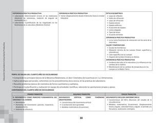 30
EXPERIENCIA PRÁCTICA PRODUCTIVA EXPERIENCIA PRÁCTICA PRODUCTIVA
• Vector desplazamiento desde el domicilio hasta la Unidad
Educativa
ÓPTICA GEOMÉTRICA
• Laboratorio: Determinación errores en las mediciones
(Medición de volúmenes, medición de ángulos de
inclinación, etc.)
• Laboratorio: Cuantificación de las magnitudes en los
fenómenos de la naturaleza (Medición Directa)
• Leyes de reflexión
• Índice de refracción
• Leyes de refracción
• Espejos planos
• Espejos esféricos
• Ecuaciones de espejos
• Lentes delgadas
• Tipos de lentes
• Ecuación de lentes
EXPERIENCIA PRÁCTICA PRODUCTIVA
• La luz como fenómeno de interacción con los seres de la
naturaleza
CALOR Y TEMPERATURA
• Escalas termométricas
• Dilatación térmica de los cuerpos (lineal, superficial y
volumétrica)
• Calor específico de los cuerpos
• Impacto del Cambio Climático en Bolivia
EXPERIENCIA PRÁCTICA PRODUCTIVA
• Incidencia del calor en la naturaleza y su influencia en los
cambios de la materia
• Manifestación de los cambios de temperatura en los
cuerpos en la Madre Tierra
PERFIL DE SALIDA DEL CUARTO AÑO DE ESCOLARIDAD
• Comprende los principios básicos de la Mecánica Newtoniana, es decir Cinemática de la partícula en 1 y 2 dimensiones.
• Aplica estrategias personales, coherentes con los procedimientos de la ciencia, en las prácticas de Laboratorio.
• Resuelve problemas básicos de cinemática de forma cuantitativa y cualitativa.
• Participa en la planificación y realización en equipo de actividades científicas, valorando las aportaciones propias y ajenas.
CONTENIDOS DEL CUARTO AÑO DE ESCOLARIDAD
PRIMER TRIMESTRE SEGUNDO TRIMESTRE TERCER TRIMESTRE
EL MOVIMIENTO COMO PRINCIPIO FUNDAMENTAL DEL
UNIVERSO Y EL COSMOS
• Movimiento
• Elementos del movimiento: posición, trayectoria,
desplazamiento.
• Sistemas de referencia
MOVIMIENTO VERTICAL COMO FENÓMENO
GRAVITACIONAL
• Características del movimiento vertical
• La aceleración de la gravedad
• Modelos matemáticos (Ecuaciones)
MOVIMIENTO CIRCULAR UNIFORME (MCU)
• Características del MCU (Nociones del estudio de la
circunferencia)
• Modelos matemáticos (Ecuaciones): Desplazamiento
lineal y angular, velocidad lineal y angular, el período y la
frecuencia, aceleración centrípeta
Educación
Secundaria
Comunitaria
Productiva
 
