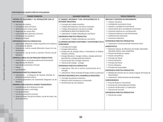 32
CONTENIDOS DEL QUINTO AÑO DE ESCOLARIDAD
PRIMER TRIMESTRE SEGUNDO TRIMESTRE TERCER TRIMESTRE
FUERZAS EN EQUILIBRIO Y SU INTERACCIÓN CON LA
NATURALEZA
• Nociones de estática
• Concepto y clases de fuerza
• Diferencia entre masa y peso
• Diagramas de cuerpo libre
• Leyes de Newton (primera y tercera)
• Condiciones de equilibrio
• Maquinas Simples
EXPERIENCIA PRÁCTICA PRODUCTIVA
• Laboratorio: Máquinas simples (equilibrio de la balanza
en el punto de apoyo).
• Laboratorio: Inercia usando diferentes masas (1ra Ley
de Newton)
• Laboratorio: Ley de acción y reacción (Tercera Ley de
Newton)
DINÁMICA LINEAL EN LOS PROCESOS PRODUCTIVOS
• Análisis de las causas generadoras del movimiento
• Segunda Ley de Newton
• Fuerzas de rozamiento o fricción
• Poleas
• Ley de Hooke
EXPERIENCIA PRÁCTICA PRODUCTIVA
• Laboratorio: La Máquina de Atwood utilizada en
beneficio Sociocomunitario
• La fuerza generadora de movimiento (Segunda Ley de
Newton)
DINÁMICA CIRCULAR EN EL AVANCE TECNOLÓGICO
• Características de la dinámica circular
• Fuerza centrípeta y centrifuga
• Curvas peraltadas
• Ley de la gravitación universal
• Leyes de Kepler (Ley de las órbitas, Ley de las áreas, Ley
de los periodos)
EL TRABAJO MECÁNICO Y SUS APLICACIONES EN EL
ENTORNO INDUSTRIAL
• Concepto de trabajo mecánico
• Trabajo efectuado por una fuerza constante
• Trabajo efectuado por una fuerza variable
• EXPERIENCIA PRÁCTICA PRODUCTIVA
• Laboratorio: Trabajo realizado por una fuerza
EXPERIENCIA PRÁCTICA PRODUCTIVA
• Laboratorio: Trabajo realizado por una fuerza.
LA ENERGÍA MECÁNICA SOSTENIBLE Y SUSTENTABLE EN LA
COMUNIDAD
• Concepto de Energía
• Energías Alternativas
• Producción de energía Eólica y Fotovoltaica en Bolivia:
Parques y Plantas
• Energía Mecánica: Energía cinética, energía potencial
gravitatoria y energía potencial elástica
• Conservación de la energía mecánica
• Teorema del trabajo – energía
EXPERIENCIA PRÁCTICA PRODUCTIVA
• Laboratorio: Rizo de la muerte (conservación de la
energía)
• Laboratorio: Plano inclinado (Energía cinética y potencial
POTENCIA MECÁNICA EN EL DESARROLLO INDUSTRIAL
• Concepto de potencia mecánica
• Relación entre la potencia y la velocidad
• Rendimiento de una máquina
IMPULSO Y CANTIDAD DE MOVIMIENTO
• Impulso mecánico
• Cantidad de movimiento lineal
• Impulso y cantidad de movimiento
• Conservación de la cantidad de movimiento
• Colisiones elásticas en una dimensión
• Colisiones elásticas en dos dimensiones
• Coeficiente de restitución
• Colisiones inelásticas
EXPERIENCIA PRÁCTICA PRODUCTIVA
• Laboratorio: Conservación del momento lineal
HIDROSTÁTICA
• Nociones básicas de Mecánica de fluidos (densidad,
densidad relativa, peso específico)
• Presión de fluidos en reposo
• Presión atmosférica
• Principio de Pascal
• Prensa hidráulica
• Principio de Pascal
• Prensa hidráulica
• Principio de Arquímedes
EXPERIENCIA PRÁCTICA PRODUCTIVA
• Medida del volumen de un cuerpo irregular (Principio de
Arquímedes)
• Laboratorio: Determinación de densidades
HIDRODINÁMICA
• Flujo de fluido en movimiento
• Ecuación de continuidad para fluidos
• Ecuación de Bernoulli y su aplicación
• Teorema de Torricelli
EXPERIENCIA PRÁCTICA PRODUCTIVA
• Cálculo del caudal
Educación
Secundaria
Comunitaria
Productiva
 
