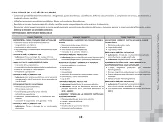 33
PERFIL DE SALIDA DEL SEXTO AÑO DE ESCOLARIDAD
• Comprende y entiende fenómenos eléctricos y magnéticos; puede describirlos y cuantificarlos de forma básica mediante la comprensión de la Física del fenómeno a
través del método científico.
• Utiliza herramientas matemáticas como álgebra básica en la resolución de problemas.
• Asimila los principios fundamentales del método científico gracias a su participación en las prácticas de laboratorio.
• Reconoce y valora las aportaciones de la ciencia para la mejora de las condiciones de existencia de los seres humanos, apreciar la importancia de la formación en este
ámbito y la utiliza en las actividades cotidianas.
CONTENIDOS DEL SEXTO AÑO DE ESCOLARIDAD
PRIMER TRIMESTRE SEGUNDO TRIMESTRE TERCER TRIMESTRE
ELECTROSTÁTICA COMO FENÓMENO DE LA NATURALEZA
• Nociones básicas de los fenómenos eléctricos
• Carga eléctrica en el átomo
• Fenómenos de electrización
• Ley cualitativa y cuantitativa de la electrostática (Ley de
Coulomb)
EXPERIENCIA PRÁCTICA PRODUCTIVA
• Laboratorio: Fenomenología del campo eléctrico,
magnéticoenlaMadreTierrayelCosmos(Electrostática)
CAMPO ELÉCTRICO Y LAS FUERZAS ELÉCTRICAS
• Intensidad del campo eléctrico
• Campo eléctrico deunacarga puntualy sus aplicaciones.
• Líneas de fuerza de un campo eléctrico
• Principio de superposición
EXPERIENCIA PRÁCTICA PRODUCTIVA
• Laboratorio: Los fenómenos eléctricos como fuente de
energía para la vida (Construcción de un generador de
Van de Graaff)
POTENCIAL ELECTRICO Y CAPACITANCIA
• Definición de potencial eléctrico
• Diferencia de potencial
• Relación entre potencial y campo eléctrico
• Definición de capacitancia
• Capacitores (condensadores) y su clasificación por
material
• Asociación de capacitores: serie, paralelo y mixto
EXPERIENCIA PRÁCTICA PRODUCTIVA
• Laboratorio: Carga y descarga de un condensador
electrolítico
ELECTRODINÁMICA EN LOS PROCESOS PRODUCTIVOS DE LA
REGIÓN
• Movimiento de las cargas eléctricas
• Sentido de la corriente eléctrica
• Velocidad de la corriente eléctrica
• Intensidad de la corriente eléctrica
EXPERIENCIA PRÁCTICA PRODUCTIVA
• Laboratorio: La corriente eléctrica para el bienestar de la
comunidad (Amperímetro, Voltímetro y Multímetro)
RESISTENCIA ELÉCTRICA Y DIFERENCIA DE POTENCIAL
• Resistencia eléctrica y resistores
• Ley de Pouillet
• Resistividad
• Conductividad
• Asociación de resistencias: serie, paralelo y mixto
• Generadores y fuerza electromotriz
• Ley de Ohm
EXPERIENCIA PRÁCTICA PRODUCTIVA
• Laboratorio: Ley de Ohm y la resistencia eléctrica.
• Laboratorio: Uso de las Resistencias eléctricas en los
procesos industriales de la comunidad (Resistencias en
serie y paralelo)
LA ENERGÍA Y POTENCIA DE LA CORRIENTE ELÉCTRICA EN
NUESTRA COMUNIDAD
• Efectos producidos por la corriente eléctrica
• Energía y potencia eléctrica
• Ley de Joule
• Rendimiento de la corriente eléctrica
• Motores y transformadores
CIRCUITOS DE CORRIENTE ELÉCTRICA PARA EL AVANCE
TECNOLÓGICO
• Definiciones de nodo y malla
• Leyes de Kirchhoff
• Ley nodos y mallas
EXPERIENCIA PRÁCTICA PRODUCTIVA
• Laboratorio: Armado de circuitos eléctricos aplicados
como fuente de energía para la vida
• Laboratorio: Ley de Kirchhoff (Ley de Mallas)
FUNDAMENTOS TEÓRICOS DE CAMPO MAGNÉTICO Y
ELECTROMAGNETISMO EN LA NATURALEZA
• Campos magnéticos producidos por materiales
ferromagnéticos
• Campos magnéticos producidos por corrientes eléctricas
• Fuerza sobre una carga eléctrica en un campo magnético
uniforme
• Aplicaciones del electromagnetismo
EXPERIENCIA PRÁCTICA PRODUCTIVA
• Laboratorio: Principio de funcionamiento de un
electroimán natural y generador de energía.
• Los motores como herramientas de trabajo en el diario
vivir c
Planes
y
Programas
de
Educación
Secundaria
Comunitaria
Productiva
 