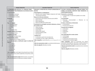 52
PRIMER TRIMESTRE SEGUNDO TRIMESTRE TERCER TRIMESTRE
LA COMUNICACIÓN EFECTIVA Y EL LENGUAJE COMO
INSTRUMENTO PARA PROMOVER LA CULTURA DE LA PAZ
La comunicación
• Elementos y funciones
• Comunicación verbal
• Comunicación no verbal
El lenguaje
• Funciones
• Niveles
Tipos de lenguaje
• Lenguaje cotidiano
• Lenguaje literario
• Científico
• Culto
• Lenguaje de señas.
Unidades mínimas de la lengua
• Fonemas, grafemas
La palabra y la sílaba
• Diptongo, triptongo e hiato
Formación de la palabra
• Prefijos y sufijos en lengua castellana
La oración: concepto y clasificación según la actitud del
hablante
• Enunciativas
• Interrogativas
• Exclamativas
• Imperativas
• Desiderativas
• Dubitativas
Taller ortográfico: uso de signos de puntuación que indican
pausa (coma, punto, puntos suspensivos, dos puntos, punto
y coma)
Taller de razonamiento verbal: Diferenciación y uso práctico
de familia de palabras en diferentes contextos verbales
ORALIDAD Y LITERATURA DEL ESTADO PLURINACIONAL DE
BOLIVIA
El plurilingüísmo y multilingüísmo
• Idiomas de los Pueblos Indígena Originarios del Estado
Plurinacional de Bolivia
Épocas de la literatura boliviana
• Expresiones orales desde la literatura de los NPIOs
• Época Colonial
• Época Republicana
• Época de 1900 hasta nuestros días
Presentación de principales escritores bolivianos y lectura
de sus obras cortas
• Adela Zamudio
• Yolanda Bedregal
• Gaby Vallejo
• Antonio Díaz Villamil
• Antonio Paredes Candia
• Raúl Salmón
Tradición oral
• La literatura a partir de la narrativa oral.
• La leyenda y el mito: origen y diferencias
Taller ortográfico: Uso de letras (b, v, s, c, z, h, g, j, y, ll, r, rr,
m).
Taller de razonamiento verbal: uso práctico del diccionario.
Taller de caligrafía: Mandalas /cenefas
LECTURA E INTERPRETACIÓN DEL LENGUAJE VERBAL Y NO
VERBAL EN NUESTRO CONTEXTO PARA PROMOVER LA
DESPATRIARCALIZACIÓN
Denotación y connotación
• El patriarcado y el poder de la palabra en las redes
sociales
Los minimedios
• Mensajes, intencionalidad e influencia en las
comunidades
El cómic, la historieta y la fotonovela
• Características
• Procesos de producción
Funciones de las imágenes
• Informativa
• Expresiva
• Exhortativa
• Estética
Uso responsable de las redes sociales
• Terminología
• Neologismos
• Interacción comunicativa virtual
• Prevención de la violencia digital
Taller ortográfico: signos de puntuación que indican
entonación (interrogación, admiración, comillas, diéresis) y
de orden (paréntesis, guion largo, guion corto, asterisco)
Taller de razonamiento verbal: uso práctico de los sinónimos
y antónimos
Taller de caligrafía: Mandalas /cenefas
Educación
Secundaria
Comunitaria
Productiva
 