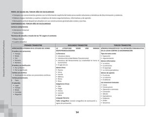 54
PERFIL DE SALIDA DEL TERCER AÑO DE ESCOLARIDAD
• Compara sus conocimientos previos con la información explícita del texto procurando soluciones a temáticas de discriminación y violencia.
• Elabora mapas mentales y cuadros sinópticos de textos argumentativos, informativos y de opinión.
• Demuestra actitud despatriarcalizadora en sus construcciones gramaticales orales y escritas.
CONTENIDOS DEL TERCER AÑO DE ESCOLARIDAD
Lectura comprensiva
• Literatura Universal
• Textos líricos
Técnicas de estudio a través de las TIC según el contexto
• Mapa mental
• Cuadro sinóptico
PRIMER TRIMESTRE SEGUNDO TRIMESTRE TERCER TRIMESTRE
APRECIACIÓN LITERARIA EN EL ESTUDIO DEL VERBO
El verbo y sus variaciones
• Tiempo
• Modo
• Voz
• Persona
• Número
El verbo y su clasificación
• Por su flexión
• Por su significado
Verbos con enclítico
• Acentuación de verbos con pronombres enclíticos
Verbos pronominales
• Tipos
El adverbio
• Lugar
• Tiempo
• Modo
• Cantidad
• Negación
LA LITERATURA DESDE UNA MIRADA
DESPATRIARCALIZADORA
La literatura
• Literatura clásica
• Literatura de la Edad Media (Teocentrismo)
• Literatura del Renacimiento (La creatividad en torno al
humanismo)
• El siglo de oro
Género lírico
• Poema
• Verso
• Estrofa
• Métrica
• Ritmo
• Rima
Subgéneros líricos
• Oda
• Elegía
• Himno
• Canción
• Sátira
Lenguaje literario:
Taller ortográfico: revisión ortográfica de acentuación y
signos de puntuación
GÉNEROS PERIODÍSTICOS Y SU INTENCIÓN COMUNICATIVA
EN LA LUCHA CONTRA LA DISCRIMINACIÓN
Tipos de texto orales
• Exposición
• Argumentación
Género informativo
• La noticia
• La entrevista
• El reportaje
• La crónica periodística
Género de opinión
• El artículo
• La columna
• El editorial
Los conectores textuales
• Causa
• Consecuencia
• Oposición o contraste
• Concesión
• Adición
• Equivalencia
• Evidencia
• Orden
• Secuencia
Educación
Secundaria
Comunitaria
Productiva
 