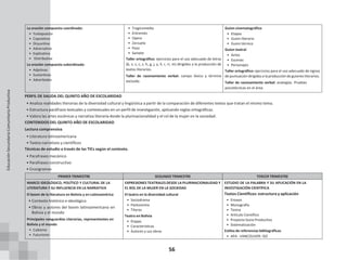 56
La oración compuesta coordinada:
• Yuxtapuesta
• Copulativa
• Disyuntiva
• Adversativa
• Explicativa
• Distributiva
La oración compuesta subordinada:
• Adjetivas
• Sustantivas
• Adverbiales
• Tragicomedia
• Entremés
• Opera
• Zarzuela
• Paso
• Sainete
Taller ortográfico: ejercicios para el uso adecuado de letras
(b, v, s, c, z, h, g, j, y, ll, r, rr, m) dirigidos a la producción de
textos literarios.
Taller de razonamiento verbal: campo léxico y término
excluido.
Guion cinematográfico
• Etapas
• Guion literario
• Guion técnico
Guion teatral
• Actos
• Escenas
• Personajes
Taller ortográfico: ejercicios para el uso adecuado de signos
de puntuación dirigidos a la producción de guiones literarios.
Taller de razonamiento verbal: analogías. Pruebas
psicotécnicas en el área.
PERFIL DE SALIDA DEL QUINTO AÑO DE ESCOLARIDAD
• Analiza realidades literarias de la diversidad cultural y lingüística a partir de la comparación de diferentes textos que tratan el mismo tema.
• Estructura paráfrasis textuales y contextuales en un perfil de investigación, aplicando reglas ortográficas.
• Valora las artes escénicas y narrativa literaria desde la plurinacionalidad y el rol de la mujer en la sociedad.
CONTENIDOS DEL QUINTO AÑO DE ESCOLARIDAD
Lectura comprensiva
• Literatura latinoamericana
• Textos narrativos y científicos
Técnicas de estudio a través de las TICs según el contexto.
• Parafraseo mecánico
• Parafraseo constructivo
• Crucigramas
PRIMER TRIMESTRE SEGUNDO TRIMESTRE TERCER TRIMESTRE
MARCO IDEOLÓGICO, POLÍTICO Y CULTURAL DE LA
LITERATURA Y SU INFLUENCIA EN LA NARRATIVA
El boom de la literatura en Bolivia y en Latinoamérica
• Contexto histórico e ideológico
• Obras y autores del boom latinoamericano en
Bolivia y el mundo
Principales vanguardias Literarias, representantes en
Bolivia y el mundo
• Cubismo
• Futurismo
EXPRESIONES TEATRALES DESDE LA PLURINACIONALIDAD Y
EL ROL DE LA MUJER EN LA SOCIEDAD
El teatro en la diversidad cultural
• Sociodrama
• Pantomima
• Títeres
Teatro en Bolivia
• Etapas
• Características
• Autores y sus obras
ESTUDIO DE LA PALABRA Y SU APLICACIÓN EN LA
INVESTIGACIÓN CIENTÍFICA
Textos Científicos: estructura y aplicación
• Ensayo
• Monografía
• Tesina
• Artículo Científico
• Proyecto Socio Productivo
• Sistematización
Estilos de referencias bibliográficas
• APA - VANCOUVER- ISO
Educación
Secundaria
Comunitaria
Productiva
 
