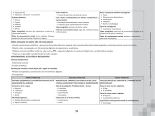 57
• Expresionismo
• Dadaísmo - Ultraísmo - Surrealismo
El género didáctico
• Artículo
• Ensayo
• Informe
• Panfleto
• Refrán
Taller ortográfico: escritura de expresiones numéricas y
referencias horarias.
Taller de razonamiento verbal: series verbales (campos
semánticos) perífrasis verbal. Conectores lógicos.
Teatro moderno:
• Teatro del oprimido, del absurdo y otros
Cine y teatro contemporáneo en Bolivia: características y
representantes
• Narrativa contemporánea: cuento y novela
• Autores y obras representativas en Bolivia
Taller ortográfico: escritura de fechas y años.
Taller de razonamiento verbal: siglas del contexto nacional
e internacional.
Pasos o etapas del perfil de investigación
• Tema
• Planteamiento del problema
• Justificación
• Objetivos
• Diseño metodológico
Tipos de investigación
• Cualitativa - Cuantitativa
Taller ortográfico: ejercicios de acentuación dirigidos a la
producción de textos científicos.
Taller de razonamiento verbal: queísmo y dequeísmo.
Oraciones incompletas.
PERFIL DE SALIDA DEL SEXTO AÑO DE ESCOLARIDAD
• Evalúa los elementos estilísticos y estructura literaria de diferentes tipos de texto considerando la diversidad geográfica, cultural y social de nuestro territorio.
• Diseña redes conceptuales con herramientas digitales en exposiciones académicas.
• Redacta un texto científico conforme a las normas APA y reglas de redacción con postura crítica frente a problemáticas sociales.
• Hace uso responsable y productivo de las redes sociales.
CONTENIDOS DEL SEXTO AÑO DE ESCOLARIDAD
Lectura comprensiva
• Literatura nacional
• Textos científicos
Técnicas de estudio a través de las TICs según el contexto.
• Redes conceptuales y presentación con herramientas digitales.
• Crucigramas
PRIMER TRIMESTRE SEGUNDO TRIMESTRE TERCER TRIMESTRE
FACTORES GEOGRÁFICOS, CULTURALES Y SOCIALES EN LA
ADQUISICIÓN DEL LENGUAJE
Variaciones de la Lengua
• Regional
• Contextual
• Temporal
• Social
Identidad Lingüística:
• Pérdida, discriminación e intolerancia
• Según el contexto
INVESTIGACIÓN CIENTÍFICA CON TEMÁTICAS DE LUCHA
CONTRALAVIOLENCIAYTODAFORMADEDISCRIMINACIÓN
Tipos de investigación: Finalidad, diseño y alcance
• Cualitativa
• Cuantitativa
• Experimental
• Descriptiva
Elaboración de un texto científico
• Lineamientos
• Fases
ANÁLISIS CRÍTICO DEL LENGUAJE DE LA IMAGEN EN LAS
REDES SOCIALES
Tipos de texto escritos y digitales
• El blog
• El manifiesto
Tipos de textos orales y digitales
• El discurso
• La exposición académica
Expresiones orales y escritas desde la sociolingüística
• Semiología
Planes
y
Programas
de
Educación
Secundaria
Comunitaria
Productiva
 