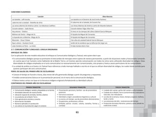 61
CANCIONES SUGERIDAS
Canción Obra literaria
Las batallas - café tacuba Las batallas en el Desierto de José Emilio Pacheco
Laberinto de la soledad – Botellita de Jérez El Laberinto de la Soledad, de Octavio Paz
Las venas abiertas de América Latina- Los fabulosos Cadillacs Las Venas Abiertas de América Latina de Eduardo Galeano
Corazón delator – Soda Stereo Corazón delator Edgar Allan Poe
Hay amores – Shakira El amor en los tiempos del cólera Gabriel García Márquez
Molinos de Viento – Mago de Oz El Quijote de Miguel de Cervantes
La leyenda de La Mancha– Mago de Oz El Quijote de Miguel de Cervantes
Macondo – Oscar Chávez Cien años de soledad Gabriel García Márquez
Aquí y ahora – Gustavo Cerati Jardín de los senderos que se bifurcan de Jorge Luis
Lobo Hombre en París – La Unión El lobo hombre Boris Vian
2.7. COMUNICACIÓN Y LENGUAJES: LENGUA ORIGINARIA
ENFOQUE DEL ÁREA
Con la aplicación de este modelo educativo el enfoque es Comunicativo dialógico y Textual, esto quiere decir que:
• Es comunicativo dialógico porque se promueve el intercambio de mensajes entre sujetos de manera permanente, a partir de situaciones reales y horizontales tomando
en cuenta que el ser humano como habitante de la Madre Tierra y el Cosmos ejercita comunicación con todos los otros seres utilizando diversidad de códigos. Estas
diversidades de códigos empleados en el acto comunicativo no necesariamente son convencionales, sino propios y hasta a veces particulares de las comunidades.
• La unidad de análisis es el texto y lo Textual hace referencia a todo mensaje hablado o escrito en el que se utilizan diversidad de códigos, los cuales tienes sentido para
quienes participan del acto comunicativo.
PERFIL DE SALIDA DEL PRIMER AÑO DE ESCOLARIDAD
• Conoce el tiempo en función a horas, días meses del año generando dialogo a partir de preguntas y respuestas.
• Entabla conversaciones básicas en la presentación personal, en el marco de la comunicación dialógica.
• Elabora textos cortos con base en la literatura indígena originaria fortaleciendo su identidad cultural.
CONTENIDOS DEL PRIMER AÑO DE ESCOLARIDAD
PRIMER TRIMESTRE SEGUNDO TRIMESTRE TERCER TRIMESTRE
• Comunicacióndialógica:saludosydespedidasenlafamilia
• Actividades laborales de nuestra familia
• Ubicación espacial de animales, familia yobjetos
• Los productos de la Madre Tierra
• Ciclo agrícola de la siembra y cosecha
• Alimentación Saludable
• Números aplicados a la producción
• Los colores en la producción según el contexto
• Presentación personal y familiar: uso de pronombres
posesivos
• Estructura oracional
• Identidad y origen: procedencia lingüística y cultural
• La cocina y el menaje: uso de pronombres demostrativos
• Ocupaciones, profesiones y oficios
• Símbolos patrios: tricolor, colores, tamaños, formas y
cantidad
• Cuidado del cuerpo: partes del cuerpo y enfermedades.
• Cuidado de la Madre Tierra (contaminación) Indicadores
naturales: bio-indicadores
• Los días de la semana, meses, tiempo y espacio: mañana,
tarde y noche
• Las estaciones del año: inclemencias del tiempo.
• Producción de textos literarios: poesía y canto (desde las
tradiciones orales)
Planes
y
Programas
de
Educación
Secundaria
Comunitaria
Productiva
 