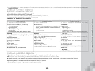 63
• La unidad de análisis es el texto y lo Textual hace referencia a todo mensaje hablado o escrito en el que se utilizan diversidad de códigos, los cuales tienes sentido para quienes participan
del acto comunicativo.
PERFIL DE SALIDA DEL PRIMER AÑO DE ESCOLARIDAD
• Interactúa en su comunidad a través de diálogos breves.
• Enseña su entorno a través de la descripción oral y escrita.
• Prioriza los saberes y conocimientos de su comunidad.
• Demuestra comprensión auditiva y oral básica en lengua extranjera dentro y fuera del aula.
• Obtiene información de textos orales y escritos de su entorno social.
CONTENIDOS DEL PRIMER AÑO DE ESCOLARIDAD
PRIMER TRIMESTRE SEGUNDO TRIMESTRE TERCER TRIMESTRE
LA COMUNIDAD Y DIVERSIDAD CULTURAL MI FAMILIA EN COMUNIDAD
Number Challenge
• Numerical nomenclature applied to arithmetic (21 – 100)
• Reading numbers (Cell phones numbers, Identity card,
house, etc.).
• Pronunciation tips
EL LENGUAJE COMO MEDIO DE EXPRESIÓN DE NUESTRA
Greetings and farewells (formal and informal) COMUNIDAD
• Personal Information
• Personal Pronouns
• The alphabet (spelling names)
• Numbers 1-20
• Question words: What – Who – How old – Where
My community
• Places around us
• Animals of my town
• Prepositions of places
• There is - there are (Affirmative, negative, interrogative).
My friends
• Verb “TO BE”: Affirmative and negative (long and short
forms).
• Possessive adjectives
• Professions and occupations
• Countries and nationalities
My school
• Class supplies
• Parts of the computer
• Articles: a – an – the
• Demonstratives: This - that - these - those
My family
• Family treePossessive nouns
• Verb “TO BE” interrogative (Questions, answers)
• Phrasal Verbs with look
• Adjectives: Thin – fat – tall – short, etc.
Typical clothes
• Clothes and colors
• Possessive Pronouns
• Adjectives: Big – small, etc.
• Imperative (affirmative and negative sentences)
• My house
• Prepositions of places
• There is - there are (Affirmative, negative, interrogative).
• My house
Daily Activities
• The simple present tense: Affirmative and negative
sentences
• Auxiliaries: DO – DOES
• Prepositions of place
• Verbs and short sentences to prevent violence.
English songs
Jack Johnson
• “The 3 R’s” (Reduce, Reuse, and Recycle)
PERFIL DE SALIDA DEL SEGUNDO AÑO DE ESCOLARIDAD
• Usa el idioma inglés para comunicarse en forma oral y escrita en situaciones cotidianas de su entorno.
• Reconoce las reglas gramaticales y vocabulario en la traducción y producción de frases u oraciones cortas.
• Compara mensajes orales en lengua extranjera en situaciones habituales del ámbito escolar, reconociendo y aplicando la pronunciación correcta.
• Reflexiona y evalúa la forma, el contenido y el contexto del texto oral y escrito.
• Construye frases, oraciones y expresiones en relación a su contexto.
Planes
y
Programas
de
Educación
Secundaria
Comunitaria
Productiva
 