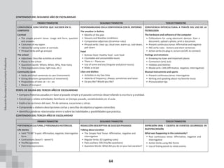 64
CONTENIDOS DEL SEGUNDO AÑO DE ESCOLARIDAD
PRIMER TRIMESTRE SEGUNDO TRIMESTRE TERCER TRIMESTRE
CONVIVENCIA CON EVENTOS QUE SUCEDEN EN EL
CONTEXTO
Carnival
• The simple present tense: Usage and form, question
and answers.
• Costumes of my region
• Advises for caring water at carnivals
• Phrasal Verbs with go and put
The school
• Adjectives: Describe activities at school
• Places in the school
• Questions words: Where, When, Why, How many.
• Time expressions (now, right now, etc.)
Community work
• Verbs and short sentences to care Environment.
• Giving directions (prepositions of movement).
• Prepositions of time: at – in – on
• Means of transport
RESPONSABILIDAD EN LA CONVIVENCIA CON EL ENTORNO
The weather in Bolivia
• Months of the year
• Seasons and Weather conditions
• Comparative adjectives (Grammar rules)
• Phrasal verbs: clear up, cloud over, warm up, cool down,
pelt down.
Food
• Bolivian food: Healthy food - Junk food
• Countable and uncountable nouns
• There is – There are
• Use of some and any (Singular and plural nouns).
• Make a recipe
Likes and dislikes
• Activities in my free time
• Adverbs of frequency: Always, sometimes and never.
• Do you like? Would you like?
CONVIVENCIA INTERCULTURAL A TRAVÉS DEL USO DE LA
TECNOLOGÍA
The hardware and software of the computer
• Collocations for using electronic devices: Scan a
document, upload a photo, print a document.
• Present continuous tense: Affirmative and negative
• ING verbs rules - Actions and short sentences
• Action verbs (to plug in, to turn on/off, to connect)
Feelings and emotions
• Knowing my town and important places
• Connectors (and, but)
• Hobbies and Abilities
• Modal verb: CAN (Affirmative, negative, interrogative)
Musical instruments and sports
• Present continuous tense: Interrogative
• Writing and speaking about my favorite music
• Pronunciation tips
PERFIL DE SALIDA DEL TERCER AÑO DE ESCOLARIDAD
• Compara historias pasadas en base al pasado simple y el pasado continúo desarrollando la escritura y oralidad.
• Construye y relata actividades familiares en tiempo pasado, socializándolo en el aula.
• Explica las acciones del ayer, fin de semana, vacaciones y otras.
• Comprende y elabora descripciones cortas y sencillas de objetos y lugares conocidos.
• Identifica palabras relacionadas entre sí sobre las habilidades y posibilidades que practica.
CONTENIDOS DEL TERCER AÑO DE ESCOLARIDAD
PRIMER TRIMESTRE SEGUNDO TRIMESTRE TERCER TRIMESTRE
PERTENENCIA CULTURAL / PERSONAJES HISTÓRICOS
Life stories
• Verb“TO BE”in past: Affirmative,negative, interrogative
form.
• Contractions (wasn’t - weren’t)
• Yes/No questions
• Past time expressions
REDACCIÓN DESCRIPTIVA DE SUCESOS PASADOS
Talking about vacation
• The Simple Past Tense: Affirmative, negative and
interrogative
• Regular Verbs: ED (spelling rules)
• Past auxiliary: DID (Yes/No questions)
• Question Words: What did you do on your last vacation?
EXPRESIÓN ORAL Y ESCRITA DE EVENTOS OCURRIDOS EN
NUESTRA REGIÓN
What was happening in the community?
• Past continuous tense: Affirmative, negative and
interrogative
• Action Verbs using ING Forms
• Use of linking words to relate events
Educación
Secundaria
Comunitaria
Productiva
 
