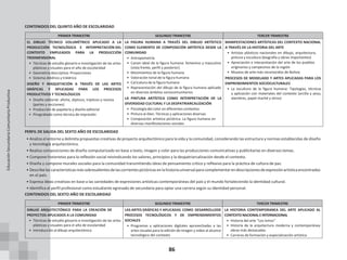86
CONTENIDOS DEL QUINTO AÑO DE ESCOLARIDAD
PRIMER TRIMESTRE SEGUNDO TRIMESTRE TERCER TRIMESTRE
EL DIBUJO TÉCNICO VOLUMÉTRICO APLICADO A LA
PRODUCCIÓN TECNOLÓGICA E INTERPRETACIÓN DEL
CONTEXTO EMPLEADOS PARA LA PRODUCCIÓN
TRIDIMENSIONAL
• Técnicas de estudio glosario e investigación de las artes
plásticas y visuales para el año de escolaridad
• Geometría descriptiva: Proyecciones
• Sistema diédrico y triédrico
DISEÑO Y MAQUETACIÓN A TRAVÉS DE LAS ARTES
GRÁFICAS Y APLICADAS PARA LOS PROCESOS
PRODUCTIVOS Y TECNOLÓGICOS
• Diseño editorial: afiche, dípticos, trípticos y revista
(partes y secciones)
• Producción de papelería y diseño editorial
• Pirograbado como técnica de impresión
LA FIGURA HUMANA A TRAVÉS DEL DIBUJO ARTÍSTICO
COMO ELEMENTO DE COMPOSICIÓN ARTÍSTICA DESDE LA
COMUNIDAD
• Antropometría
• Canon ideal de la figura humana: femenino y masculino
(vista frente, perfil y posterior)
• Movimientos de la figura humana
• Valoración tonal de la figura humana
• Caricatura de la figura humana
• Representación del dibujo de la figura humana aplicado
en diversos ámbitos sociocomunitarios
LA PINTURA ARTÍSTICA COMO INTERPRETACIÓN DE LA
DIVERSIDAD CULTURAL Y LA DESPATRIARCALIZACIÓN
• Psicología del color en diferentes contextos
• Pintura al óleo: Técnicas y aplicaciones diversas
• Composición artística pictórica: La figura humana en
diversas manifestaciones sociales
MANIFESTACIONES ARTÍSTICAS DEL CONTEXTO NACIONAL
A TRAVÉS DE LA HISTORIA DEL ARTE
• Artistas plásticos nacionales en dibujo, arquitectura,
pintura y escultura (biografía y obras importantes)
• Apreciación e interpretación del arte de los pueblos
originarios y campesinos de la región
• Museos de arte más reconocidos de Bolivia
PROCESOS DE MODELADO Y ARTES APLICADAS PARA LOS
EMPRENDIMIENTOS SOCIOCULTURALES
• La escultura de la figura humana: Tipologías, técnicas
y aplicación con materiales del contexto (arcilla y yeso,
alambres, papel maché y otros)
PERFIL DE SALIDA DEL SEXTO AÑO DE ESCOLARIDAD
• Analiza el entorno y delimita propuestas creativas de proyecto arquitectónico para la vida y la comunidad, considerando las estructura y normas establecidas de diseño
y tecnología arquitectónica.
• Realiza composiciones de diseño computarizado en base a texto, imagen y color para las producciones comunicativas y publicitarias en diversos temas.
• Compone historietas para la reflexión social reivindicando los valores, principios y la despatriarcalización desde el contexto.
• Diseña y compone murales sociales para la comunidad transmitiendo ideas de pensamiento crítico y reflexivo para la práctica de cultura de paz.
• Describelascaracterísticasmássobresalientesdelascorrientespictóricas enlahistoriauniversal paracomplementarendescripcionesde expresiónartísticaencontrados
en el país.
• Expresa ideas creativas en base a las variedades de expresiones artísticas contemporáneas del país y el mundo fortaleciendo la identidad cultural.
• Identifica el perfil profesional como estudiante egresado de secundaria para optar una carrera según su identidad personal.
CONTENIDOS DEL SEXTO AÑO DE ESCOLARIDAD
PRIMER TRIMESTRE SEGUNDO TRIMESTRE TERCER TRIMESTRE
DIBUJO ARQUITECTÓNICO PARA LA CREACIÓN DE
PROYECTOS APLICADOS A LA COMUNIDAD
• Técnicas de estudio glosario e investigación de las artes
plásticas y visuales para el año de escolaridad
• Introducción al dibujo arquitectónico
LAS ARTES GRÁFICAS Y APLICADAS COMO DESARROLLODE
PROCESOS TECNOLÓGICOS Y DE EMPRENDIMIENTOS
SOCIALES
• Programas y aplicaciones digitales aprovechadas a las
artes visuales para la edición de imagen y video al alcance
tecnológico del contexto
LA HISTORIA CONTEMPORANEA DEL ARTE APLICADO AL
CONTEXTONACIONALE INTERNACIONAL
• Historia del arte “Los Ismos”
• Historia de la arquitectura moderna y contemporánea
obras más destacadas
• Carreras de formación y especialización artística
Educación
Secundaria
Comunitaria
Productiva
 