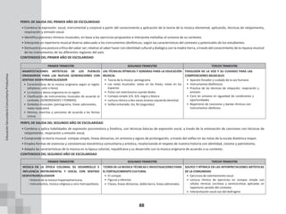 88
PERFIL DE SALIDA DEL PRIMER AÑO DE ESCOLARIDAD
• Combina la expresión: vocal, instrumental y corporal a partir del conocimiento y aplicación de la teoría de la música elemental, aplicando, técnicas de relajamiento,
respiración y emisión vocal.
• Identifica patrones rítmicos musicales, en base a los ejercicios propuestos e interpreta melodías al unísono de su contexto.
• Interpreta un repertorio musical diverso adecuado a los instrumentos idiofónicos, según las características del contexto y potenciales de los estudiantes.
• Demuestra una postura crítica del saber ser; relativo al saber hacer con identidad cultural y dialógica con la madre tierra, a través del conocimiento de la riqueza musical
de los instrumentos de las diferentes regiones del país.
CONTENIDOS DEL PRIMER AÑO DE ESCOLARIDAD
PRIMER TRIMESTRE SEGUNDO TRIMESTRE TERCER TRIMESTRE
MANIFESTACIONES ARTÍSTICAS DE LOS PUEBLOS
ORIGINARIOS PARA LAS NUEVAS GENERACIONES CON
SENTIDO DESPATRIARCALIZADOR
• Características de la música originaria según la región
(altiplano, valle o llano)
• La música y danza originaria en la región
• Clasificación de instrumentos musicales de acuerdo al
contexto. (SONORIDADES Y FORMAS)
• Símbolos musicales (pentagrama, líneas adicionales,
notas musicales)
• Himnos, marchas y canciones de acuerdo a las fechas
cívicas
LAS TÉCNICAS RÍTMICAS Y SONORAS PARA LA EDUCACIÓN
MUSICAL
• Teoría de la música: pentagrama
• Las notas musicales: notas en las líneas, notas en los
espacios
• Pulso con metrónomo usando dedos
• Compas simple 2/4, 3/4, negra y blanca
• Lectura rítmica a dos voces (manos izquierda derecha)
• Solfeo entonado: Do, Re (segundas)
FISIOLOGÍA DE LA VOZ Y SU CUIDADO PARA LAS
COMPOSICIONES MUSICALES
• Aparato fonador y cuidado de la voz humana
• Instrumentos idiofónicos
• Practica de las técnicas de relajación, respiración y
emisión
• Coro en unísono en ogualdad de condiciones y
oportunidades
• Repertorio de canciones y banda rítmicsa con
instrumentos idiofonos
PERFIL DE SALIDA DEL SEGUNDO AÑO DE ESCOLARIDAD
• Combina y aplica habilidades de expresión psicomotora y fonética, con técnicas básicas de expresión vocal, a través de la entonación de canciones con técnicas de
relajamiento, respiración y emisión vocal.
• Comprende la teoría musical: compás simple, líneas divisorias, en armonía y signos de prolongación, a través del solfeo en las notas de la escala diatónica mayor.
• Emplea formas de vivencias y convivencias biocéntrica comunitaria y artística, revalorizando el respeto de nuestra historia con identidad, civismo y patriotismo,
• Adapta las características de la música en la época colonial, republicana y su desarrollo con la música originaria de acuerdo a su contexto.
CONTENIDOS DEL SEGUNDO AÑO DE ESCOLARIDAD
PRIMER TRIMESTRE SEGUNDO TRIMESTRE TERCER TRIMESTRE
MÚSICA EN LA ÉPOCA COLONIAL SU DESARROLLO E TEORÍA DE LA MÚSICA TÉCNICAS E INVESTIGACIONES PARA SOLFEO Y RÍTMICA EN LAS INTERPRETACIONES ARTÍSTICAS
INFLUENCIA INSTRUMENTAL Y VOCAL CON SENTIDO EL FORTALECIMIENTO CULTURAL DE LA COMUNIDAD
DESPATRIARCALIZADOR
◦ Historia de la música hispanoamericana.
◦ Instrumentos, música religiosa y coro metropolitano.
• El compás
• Figuras y silencios
• Claves, lineas divisorias, doble barra, lineas adicionales.
• Ejercicios de calentamiento vocal
• Lectura rítmica de ejercicios en compas simple con
células rítmicas corcheas y semicorcheas aplicadas en
repertorio variado del contexto.
• Interpretación vocal uso del diafragma
Educación
Secundaria
Comunitaria
Productiva
 