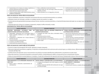89
• Características de la música en la época republicana y
primerasinstitucionesdeformaciónmusical
• Historiadelhimnonacionalmúsicayletra
• Formas musicales (militar criollo mestizo folclórico música
académica,estudiantinas)
• Pulso y subdivisión en dos (metrónomo)
• Compás simple 2/4, 3/4 y 4/4 negra y blanca con punto,
redonda y corchea.
• Solfeo entonado: do re mi (segundas y terceras)
• Conformación de coros unísonos o a dos voces
• Ensambles instrumentales de acuerdo al contexto.
• Repertorio de canciones del contexto a dos voces
PERFIL DE SALIDA DEL TERCER AÑO DE ESCOLARIDAD
• Expresa habilidades corporales e interpreta instrumentos del acervo nacional pertenecientes a su contexto.
• Interpreta música con mensajes y acordes a la realidad nacional, de acuerdo a su región.
• Practica técnicas de aprestamiento vocal para entonar himnos, marchas y canciones patrióticas, a través del fortalecimiento del saber ser y el saber hacer con identidad
cultural
• Interpreta ejercicios rítmicos en compases compuestos, emplea el solfeo entonado y rezado.
CONTENIDOS DEL TERCER AÑO DE ESCOLARIDAD
PRIMER TRIMESTRE SEGUNDO TRIMESTRE TERCER TRIMESTRE
NUESTRAS IDENTIDADES CULTURALES PARA LAS
MANIFESTACIONES ARTÍSTICAS FOLCLÓRICAS
• Organología, clasificación de las principales danzas y
formas musicales folclóricas en la región: altiplano,
valles y llanos
• Compositores e intérpretes de la música boliviana y
derechos de autor
• Conjuntos folclóricos representativos
• La música y sus efectos sociales
• Conformación de conjuntos folclóricos
TEORÍA MUSICAL PARA LAS NOCIONES FORMATIVAS DE
INTERPRETACIÓN MUSICAL
• Cualidades del sonido: tono altura, intensidad, timbre,
duración
• Normas de escritura musical.
• Tresillo de corchea y su uso rítmico.
• Solfeo entonado do re mi fa (segundas terceras y cuartas)
• Solfeo rezado
TÉCNICA E INTERPRETACIÓN VOCAL E INSTRUMENTAL PARA
LAS PRODUCCIONES ARTÍSTICAS
• Ejercicios de calentamiento vocal con tres notas
• Características del instrumento musical y técnicas de
interpretación
• Himnos marchas y canciones patrióticas
• Nomenclatura del instrumento musical
• Ensamble de instrumentos
• Conformación de coros a dos voces con melodía y
ostinato rítmico melódico
PERFIL DE SALIDA DEL CUARTO AÑO DE ESCOLARIDAD
• Conoce los signos de prolongación del sonido, aplicado al compás compuesto.
• Demuestra expresión psicomotora y cognitiva, a través de la conceptualización de la estructura de la escala mayor y su relativa menor, diferenciando géneros y formas
musicales del Abya Yala.
• Combina técnica de expresión vocal e instrumental en las prácticas musicales identificando auditivamente y visualmente la escala mayor.
• Desarrolla vivencias y convivencias biométrica comunitaria artística, comprendiendo los daños y consecuencias de la contaminación acústica.
• Valora el conocimiento de la escala diatónica y cromática, a través de la entonación del repertorio de himnos, fortaleciendo la lectura rítmica de instrumentos.
PRIMER TRIMESTRE SEGUNDO TRIMESTRE TERCER TRIMESTRE
REVALORIZACIÓN DE LAS EXPRESIONES MUSICALES DEL
ABYA YALA
• Música, danza e intérpretes representativos de
Latinoamérica
SOLFEO, RÍTMICA Y AUDICIÓN PARA LA LECTURA MUSICAL
• Los signos de prolongación del sonido: ligadura, puntillo
y calderon
• Compás compuesto 6/8 9/8 12/8 combinación de negra
y corchea (síncopa)
LA CONTAMINACIÓN SONORA Y SU INCIDENCIA EN EL
MEDIO AMBIENTE Y COMUNIDAD
• Ambiente musical.
• Contaminación acústica y cuidados del aparato auditivo
Planes
y
Programas
de
Educación
Secundaria
Comunitaria
Productiva
 