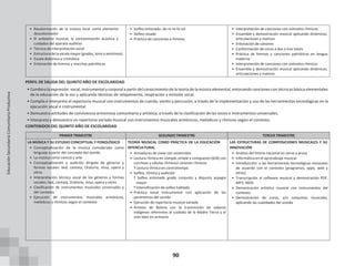 90
• Revalorización de la música local como elemento
descolonizador
• El ambiente musical, la contaminación acústica y
cuidados del aparato auditivo
• Técnica de interpretación vocal
• Estructura de la escala mayor (grados, tono y semitono).
• Escala diatónica y cromática
• Entonación de himnos y marchas patrióticas
• Solfeo entonado: do re mi fa sol
• Solfeo rezado
• Practica de canciones o himnos.
• Interpretación de canciones con ostinatos rítmicos.
• Ensamble y demostración musical aplicando dinámicas,
articulaciones y matices
• Entonación de cánones
• Conformación de coros a dos o tres voces
• Práctica de himnos y canciones patrióticas en lengua
materna
• Interpretación de canciones con ostinatos rítmicos
• Ensamble y demostración musical aplicando dinámicas,
articulaciones y matices
PERFIL DE SALIDA DEL QUINTO AÑO DE ESCOLARIDAD
• Combina la expresión: vocal, instrumental y corporal a partir del conocimiento de la teoría de la música elemental, entonando canciones con técnicas básica elementales
de la educación de la voz y aplicando técnicas de relajamiento, respiración y emisión vocal.
• Compila e interpreta el repertorio musical con instrumentos de cuerda, viento y percusión, a través de la implementación y uso de las herramientas tecnológicas en la
ejecución vocal e instrumental
• Demuestra actitudes de convivencia armoniosa comunitaria y artística, a través de la clasificación de las voces e instrumentos universales.
• Interpreta y demuestra un repertorio variado musical con instrumentos musicales armónicos, melódicos y rítmicos según el contexto.
CONTENIDOS DEL QUINTO AÑO DE ESCOLARIDAD
PRIMER TRIMESTRE SEGUNDO TRIMESTRE TERCER TRIMESTRE
LA MÚSICA Y SU ESTUDIO CONCEPTUAL Y FONOLÓGICO
• Conceptualización de la música considerada como
lenguaje a partir del concepto del sonido
• La música como ciencia y arte
• Conceptualización y audición dirigida de géneros y
formas vocales: lied, cantata, Oratorio, misa, opera y
otros
• Interpretación técnico vocal de los géneros y formas
vocales; lied, cantata, Oratorio, misa, opera y otros
• Clasificación de instrumentos musicales universales y
del contexto
• Ejecución de instrumentos musicales armónicos,
melódicos y rítmicos según el contexto
TEORÍA MUSICAL COMO PRÁCTICA DE LA EDUCACIÓN
INTERCULTURAL
• Armaduras de clave con sostenidos
• Lectura rítmica en compás simple y compuesto (6/8) con
corcheas y células rítmicas) cánones rítmicos
ͳ Lectura rítmica en contratiempo
• Solfeo, rítmica y audición
ͳ Solfeo entonado grado conjunto y disjunto arpegio
mayor
ͳ Intensificación de solfeo hablado.
• Práctica vocal Instrumental con aplicación de los
parámetros del sonido
• Ejecución de repertorio musical variado
• Artistas de Bolivia con la transmisión de saberes
indígenas referentes al cuidado de la Madre Tierra y el
vivir bien en armonía
LAS ESTRUCTURAS DE COMPOSICIONES MUSICALES Y SU
INNOVACIÓN
• Análisis del himno nacional en verso y prosa
• Informática en el aprendizaje musical
• Introducción: a las herramientas tecnológicas musicales
de acuerdo con el contexto (programas, apps, web y
otros)
• Transcripción al software musical y demostración PDF,
MP3, MIDI.
• Demostración artística musical con instrumentos del
contexto
• Demostración de coros, y/o conjuntos musicales,
aplicando las cualidades del sonido
Educación
Secundaria
Comunitaria
Productiva
 