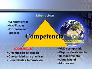 Saber actuar
• Conocimientos
• Habilidades
• Entrenamiento
  práctico
              CompetenciaQuerer actuar
     Poder actuar                    • Visión compartida
• Organización del trabajo           • Disposición al cambio
• Oportunidad para practicar         • Reconocimiento
• Herramientas, Información          • Clima laboral
                                     • Motivación
 