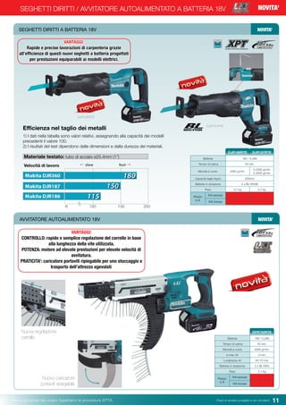 Pesi e potenza del colpo rispettano le procedure EPTA. Prezzi di vendita consigliati e non vincolanti 11Pesi e potenza del colpo rispettano le procedure EPTA. Prezzi di vendita consigliati e non vincolanti
DJR186RTE
DJR187RTE
SEGHETTI DIRITTI / AVVITATORE AUTOALIMENTATO A BATTERIA 18V NOVITA’
Batteria 18V / 5,0Ah
Tempo di carica 45 min.
Velocità a vuoto. 2900 g/min.
0-2300 g/min
0-3000 g/min
Capacità taglio legno 255mm
Batterie in dotazione 2 x BL1850B
Peso 3,7 kg 3,7 kg
Prezzo
in €
IVA esclusa
IVA inclusa
DJR186RTE DJR187RTE
SEGHETTI DIRITTI A BATTERIA 18V	 NOVITA’
Efficienza nel taglio dei metalli
1) I dati nella tabella sono valori relativi, assegnando alla capacità dei modelli
precedenti il valore 100.
2) I risultati del test dipendono dalle dimensioni e dalla durezza dei materiali.
Materiale testato: tubo di acciaio ø25,4mm (1”)
Velocità di lavoro
VANTAGGI:
Rapide e precise lavorazioni di carpenteria grazie
all’efficienza di questi nuovi seghetti a batteria progettati
per prestazioni equiparabili ai modelli elettrici.
AVVITATORE AUTOALIMENTATO 18V	 NOVITA’
Batteria 18V / 5,0Ah
Tempo di carica 45 min.
Velocità a vuoto 4000 g/min.
ø max viti 4 mm
Lunghezza viti 45-75 mm
Batterie in dotazione 2 x BL1850
Peso 2,1 kg
Prezzo
in €
IVA esclusa
IVA inclusa
DFR750RTE
VANTAGGI:
CONTROLLO: rapido e semplice regolazione del carrello in base
alla lunghezza della vite utilizzata.
POTENZA: motore ad elevate prestazioni per elevate velocità di
avvitatura.
PRATICITA’: caricatore portaviti ripiegabile per uno stoccaggio e
trasporto dell’attrezzo agevolati
Nuova regolazione
carrello
Nuovo caricatore
portaviti ripiegabile
 