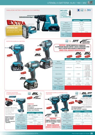 25Pesi e potenza del colpo rispettano le procedure EPTA. Prezzi di vendita consigliati e non vincolanti
AVVITATORI AD IMPULSI A BATTERIA
DTD152RTJ DTD170RTJDTD153RTJ
Batterie 18V / 5,0Ah
Tempo di carica 45 min.
Velocità a vuoto 0-2900 g/min 0-3400 g/min.
0-1100 Soft
0-2100 Med
0-3200 Hard
0-3600 Max
0-3600 T-Mode
Colpi al minuto 0-3500 0-3600
0-1100 Soft
0-2600 Med
0-3600 Hard
0-3800 Max
0-2600 T-Mode
Coppia di serraggio
attacco
165 Nm
1/4” hex.
170 Nm
1/4” hex.
175 Nm
1/4” hex.
Batterie in dotazione 2 x BL1850B
Peso 1,3 kg 1,3 kg 1,5 kg
Modello precedente DTD152RMJ DTD129RMJ DTD148RMJ
Prezzo
in €
IVA esclusa
IVA inclusa
TRAPANO AVVITATORE
PLURIFUNZIONE A BATTERIA
Batteria 18V / 5,0Ah 18V
Velocità a vuoto 0-2700 g/min
Batterie in dotazione 2 x BL1850B -
Coppia di serraggio 150 Nm
Peso 2,4 kg 1,8 kg
Modello precedente - DTP141Z
Prezzo
in €
IVA esclusa
IVA inclusa
DTP141ZJ
4 funzioni:
1) Avv. a impulsi
2) Trapano
3) Trapano con percuss.
4) Avv. con frizione
Batterie 36V / 2,6Ah
Tempo di carica 22 min.
Potenza del colpo 2,5 J
Ø ottimale calcestruzzo 6 - 16 mm
Batterie in dotazione 2 x BL3626
Peso 4,6 kg 4,8 kg
Prezzo
in €
IVA esclusa
IVA inclusa
BHR262RDJ BHR262TRDJ
TASSELLATORE A BATTERIA 3 FUNZIONI SDS-PLUS COMPATIBILE
BHR262RDJ
UTENSILI A BATTERIA 14,4V / 18V / 36V
AVVITATORE AD IMPULSI A BAGNO D’OLIO
A BATTERIA
INCLUSO
1 mandrino
autoserrante
(194079-2)
con BHR262TRDJ
Utensili forniti senza batteria, caricabatteria,
con valigetta MAKPAC
(solo corpo macchina + MAKPAC)
Promozione WEB - BL1830
Attraverso la registrazione web
si ha diritto a ricevere
una batteria BL1830
(18V da 3,0Ah).
Per i dettagli della promozione
vedere alle pag.20/21
DTD170RTJ
VANTAGGI: MOTORE INNOVATIVO BL GARANTISCE
ALL’OPERATORE MAGGIOR COMFORT GRAZIE A DIMENSIONI E PESO
RIDOTTI. MOTORI SENZA BISOGNO DI MANUTENZIONE.
MINOR PESO, MAGGIOR MANOVRABILITA’
VANTAGGI:
maggiore efficienza e comfort
grazie alla tecnologia a bagno
d’olio.
MINORI VIBRAZIONI
MINORE RUMOROSITA’
STEXBML360
Lampada Neon 36V
Autonomia: 210 min
DTS131Z
DTS141Z
Batteria 14,4V 18V
Velocità a vuoto 0-2400 g/min. 0-3200 g/min.
Coppia di serraggio /
Attacco
30 Nm / 1/4” hex 40 Nm / 1/4” hex
Batterie in dotazione - -
Peso 1,2 kg
Modello precedente DTS130Z -
Prezzo
in €
IVA esclusa
IVA inclusa
DTS131ZJ DTS141ZJ
DTD152RTJ
DTD153RTJ
Promozione WEB - BL1830
Attraverso la registrazione web
si ha diritto a ricevere
una batteria BL1830
(18V da 3,0Ah).
Per i dettagli della promozione
vedere alle pag.20/21
DTP141RTJ
DTP141ZJ
Utensili forniti senza
batteria, caricabat-
teria, con valigetta
MAKPAC
(solo corpo macchina
+ MAKPAC)
 