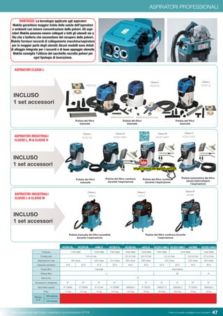 47Pesi e potenza del colpo rispettano le procedure EPTA. Prezzi di vendita consigliati e non vincolanti
ASPIRATORI PROFESSIONALI
Classe M
VC3211MX1
Classe M
VC2211MX1
Classe H
VC3211HX1
Pulizia del filtro
manuale
Pulizia del filtro continua
durante l’aspirazione
Pulizia del filtro continua
durante l’aspirazione
Pulizia automatica del filtro
senza interrompere
l’aspirazione
VC2012L
Classe L
VC3210L
INCLUSO
1 set accessori
INCLUSO
1 set accessori
INCLUSO
1 set accessori
ASPIRATORI CLASSE L
ASPIRATORI INDUSTRIALI
CLASSE L & CLASSE M
Pulizia manuale del filtro possibile
durante l’aspirazione
Pulizia del filtro continua durante
l’aspirazione
Classe L
446LX
Classe L
447LX
Classe M
447MX
Potenza 1100 Watt 1200 Watt 1000 Watt 1050 Watt 1200 Watt 1050 Watt 1200 Watt 1050 Watt
Portata aria 3,6 m3
/min 3,5 m3
/min 3,6 m3
/min 3,5 m3
/min 3,6 m3
/min 3,5 m3
/min
Depressione max 180 mbar 230 mbar 210 mbar 220 mbar 230 mbar 220 mbar 230 mbar 220 mbar
Capacità serbatoio 19 lt 23 lt 27 lt 30 lt 40 lt 45 lt 22 lt 40 lt 45 lt 45 lt
Pulizia filtro manuale automatica
Classe filtro L M H
Wet & Dry 
Accessori in dotazione     -     
Sacchetto polveri P-72899 P-72899 P-70194 P-72899 195558-3 P-70203 195557-5 195558-3 P-70203 195558-3
Peso 7,3 kg 6,3 kg 10 kg 10,5 kg 14,5 kg 16 kg 16,9 kg 16,9 kg 16 kg 16 kg
Prezzo
in €
IVA esclusa
IVA inclusa
VC2512L 446LX VC3011L VC3210L 447LX VC2211MX1 447MXVC3211MX1 VC3211HX1VC2012L
ASPIRATORI INDUSTRIALI
CLASSE L, M & CLASSE H
Classe L
VC3011L
Classe L
VC2512L
https://youtu.be/qq55O_mTZaA
VANTAGGI: La tecnologia applicata agli aspiratori
Makita garantisce maggior tutela della salute dell’operatore
e ambienti con minore concentrazione delle polveri. Gli aspi-
ratori Makita possono essere collegati a tutti gli utensili sia a
filo che a batteria che necessitano del recupero delle polveri.
Makita fornisce raccordi di collegamento macchina/aspiratore
per la maggior parte degli utensili. Alcuni modelli sono dotati
di alloggio integrato per i raccordi e di base appoggio utensile.
Makita consiglia l’utilizzo del sacchetto raccolta polveri per
ogni tipologia di lavorazione.
Pulizia del filtro
manuale
Pulizia del filtro
manuale
Pulizia del filtro
manuale
 