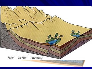When ground water becomes “sandwiched” between two layers of impermeable rock and the rock above cracks, water can reach the surface by way of an  oasis  or  artesian well. 