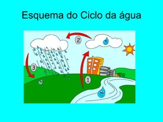 Esquema do Ciclo da água 