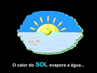 O calor do   SOL   evapora a água... 