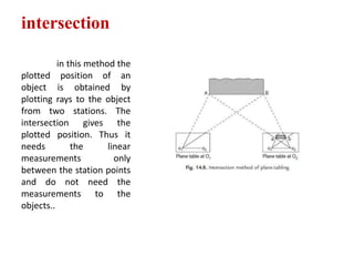 intersection

          in this method the
plotted position of an
object is obtained by
plotting rays to the object
from two stations. The
intersection gives the
plotted position. Thus it
needs         the      linear
measurements             only
between the station points
and do not need the
measurements to the
objects..
 