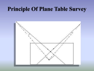 Principle Of Plane Table Survey

 