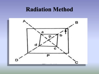 Radiation Method

 