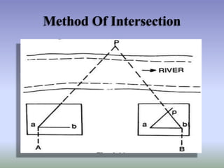 Method Of Intersection

 