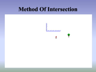 Method Of Intersection
 