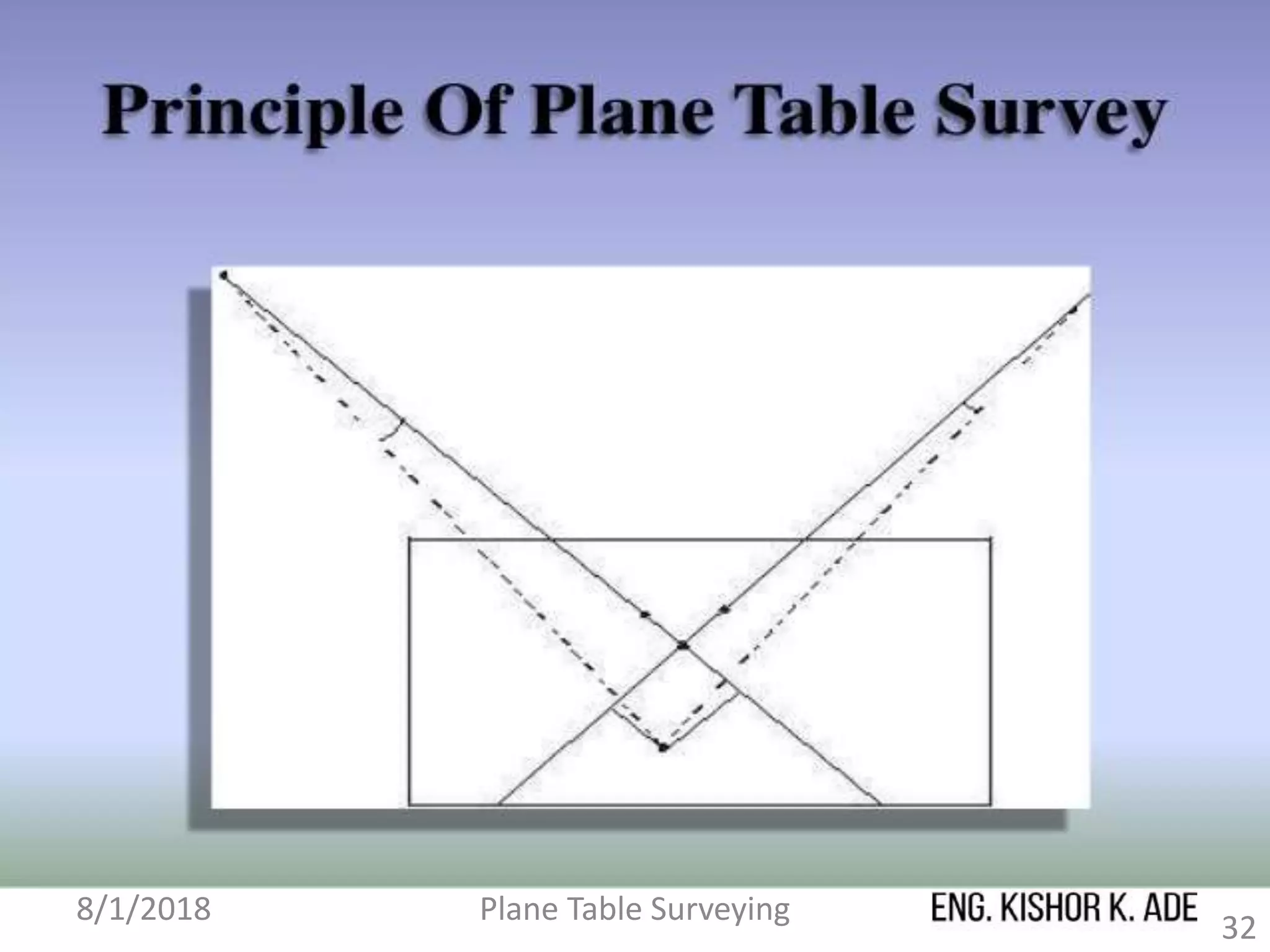 8/1/2018 Plane Table Surveying
32
 