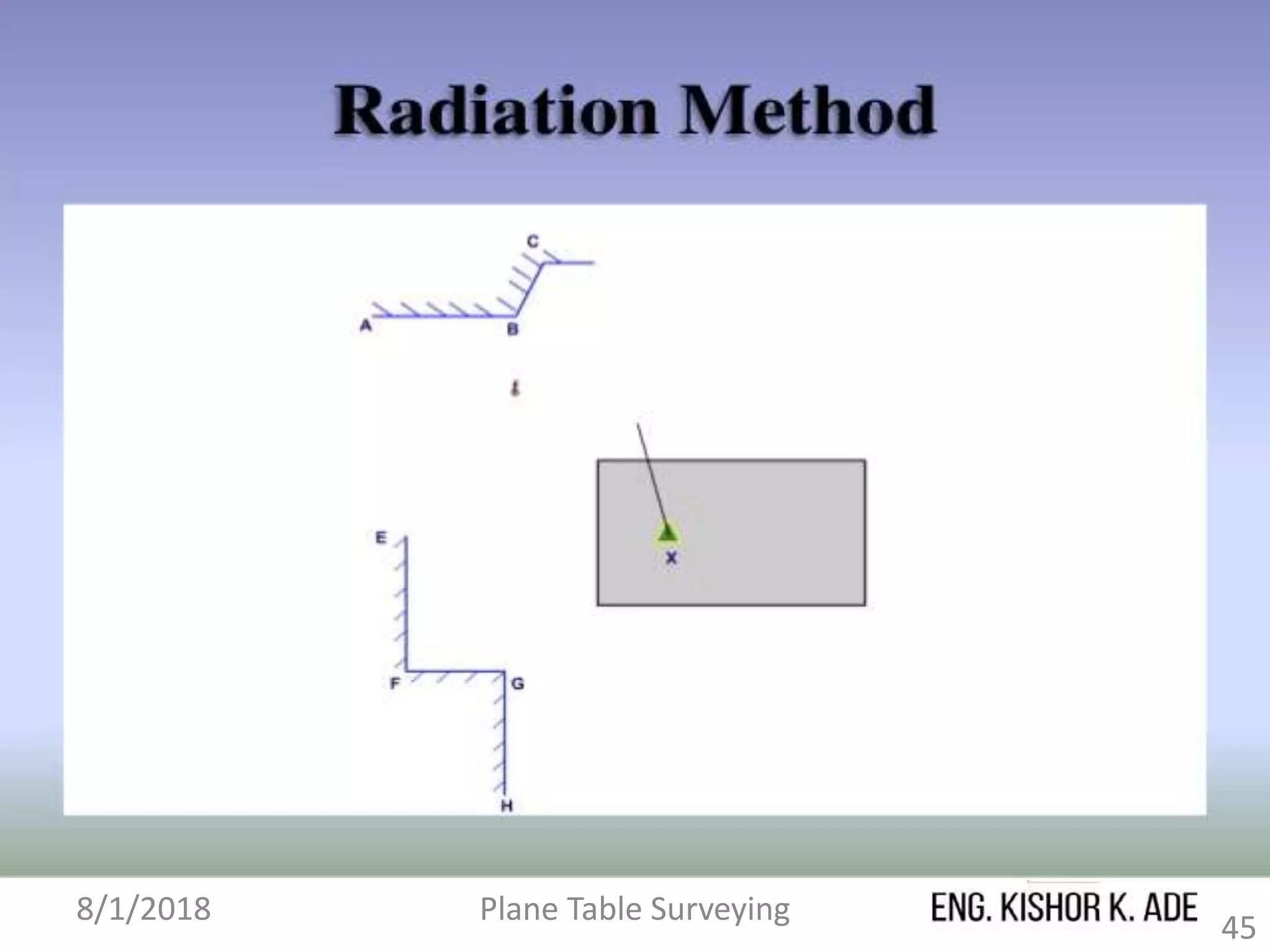8/1/2018 Plane Table Surveying
45
 