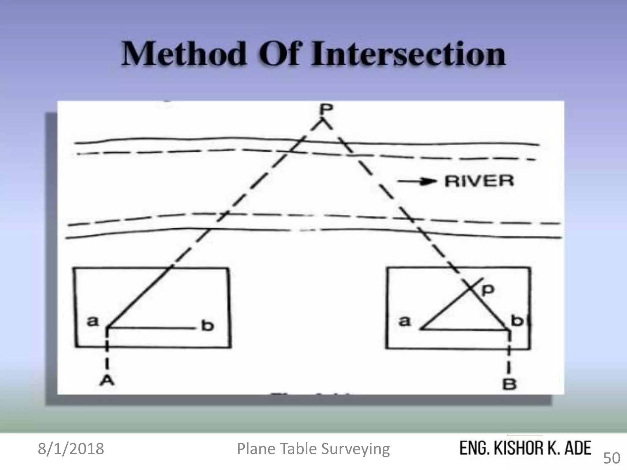 8/1/2018 Plane Table Surveying
50
 