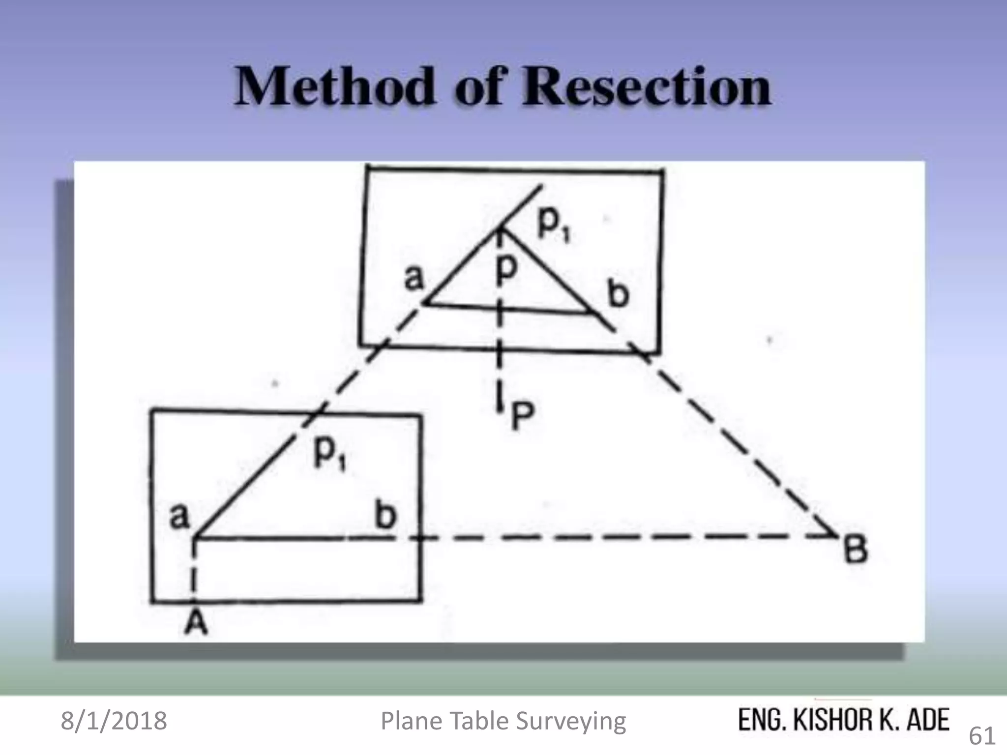 8/1/2018 Plane Table Surveying
61
 