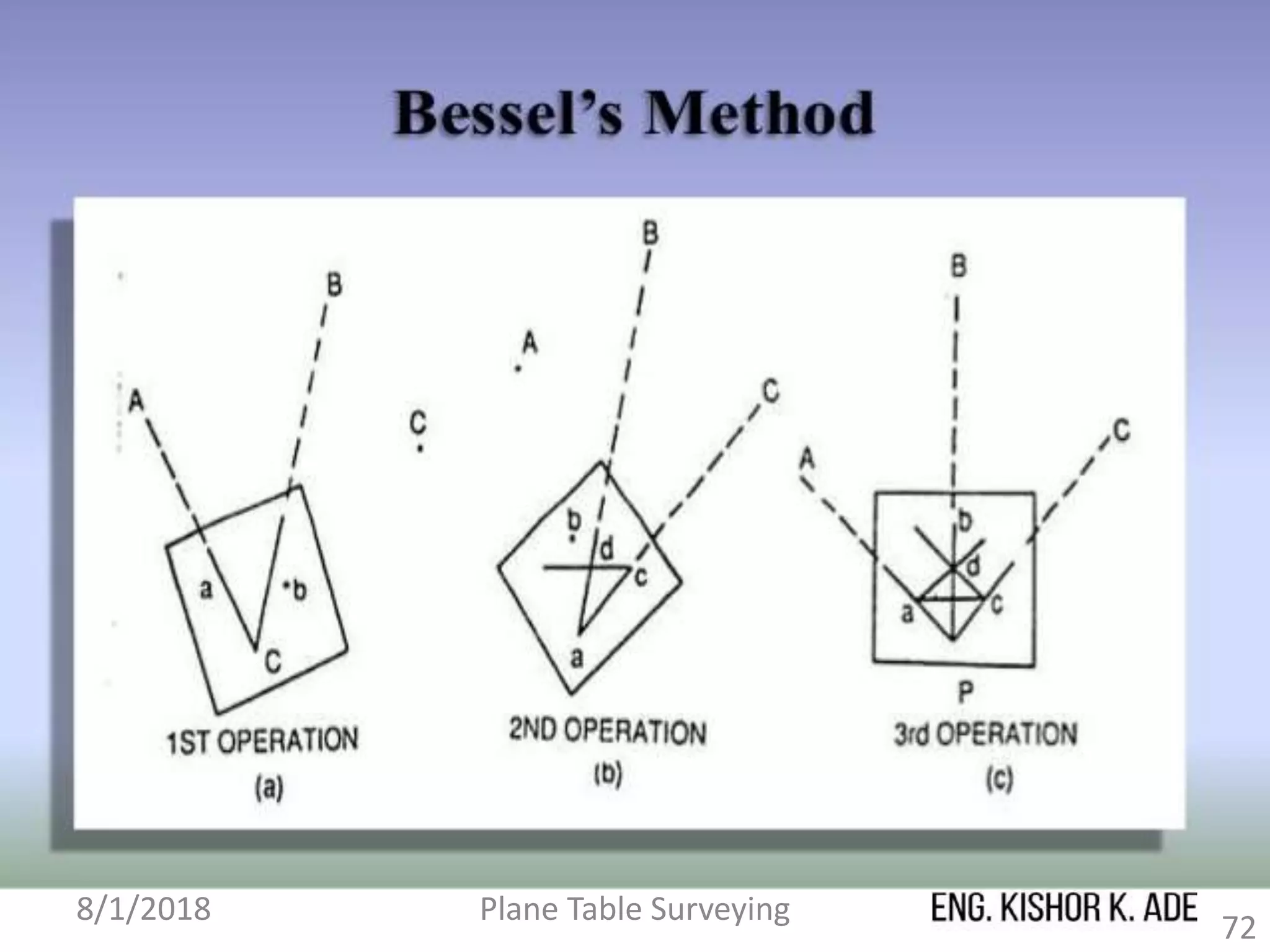 8/1/2018 Plane Table Surveying
72
 