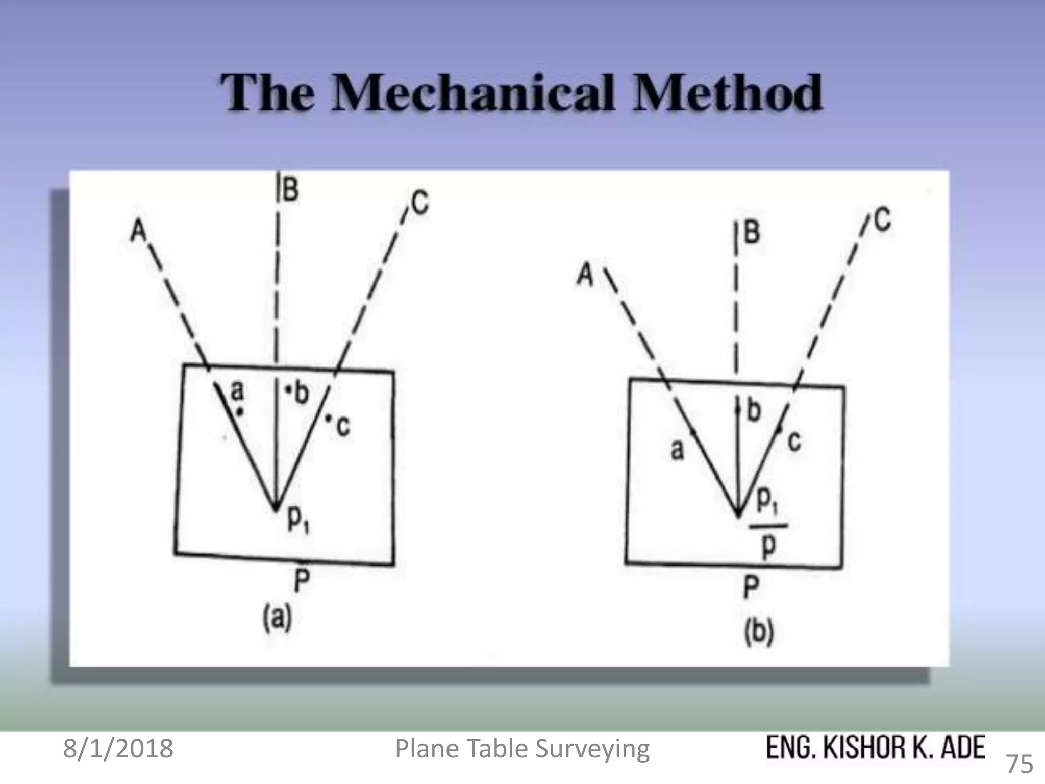 8/1/2018 Plane Table Surveying
75
 