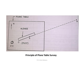 Principle of Plane Table Survey
16Prof. Ashish Makwana
 