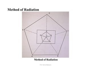 Method of Radiation
32
Method of Radiation
Prof. Ashish Makwana
 