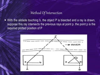 Method Of Intersection
 With the alidade touching b, the object P is bisected and a ray is drawn,
suppose this ray intersects the previous rays at point p. the point p is the
required plotted position of P
 