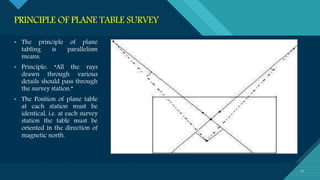Plane table survey