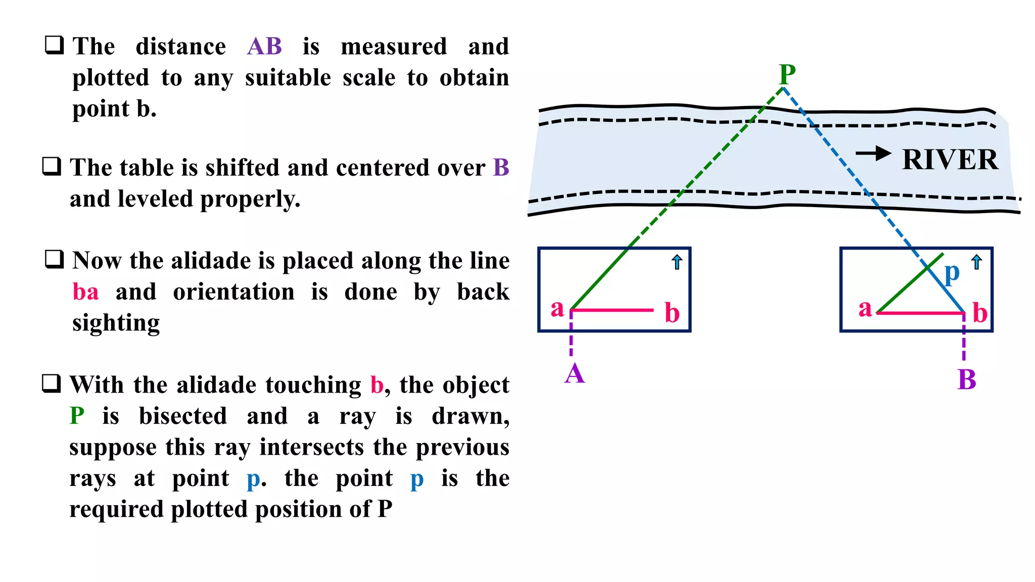 Plane table surveying | PPTX