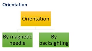 Orientation
Orientation
By magnetic
needle
By
backsighting
 